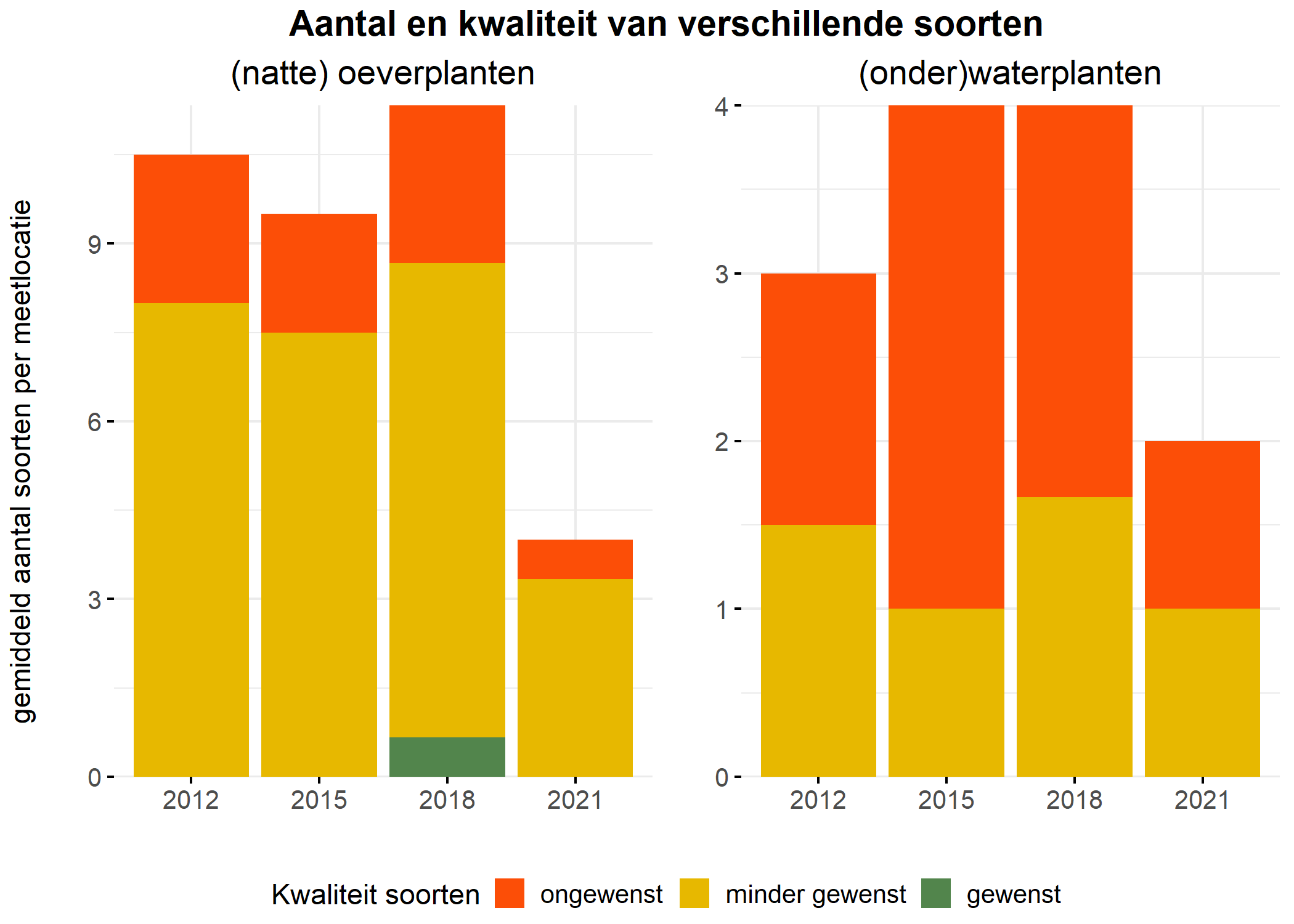 Figure 5: Soortensamenstelling water- en oeverplanten: gemiddeld aantal soorten ingedeeld op basis van hun kwaliteitswaarde.