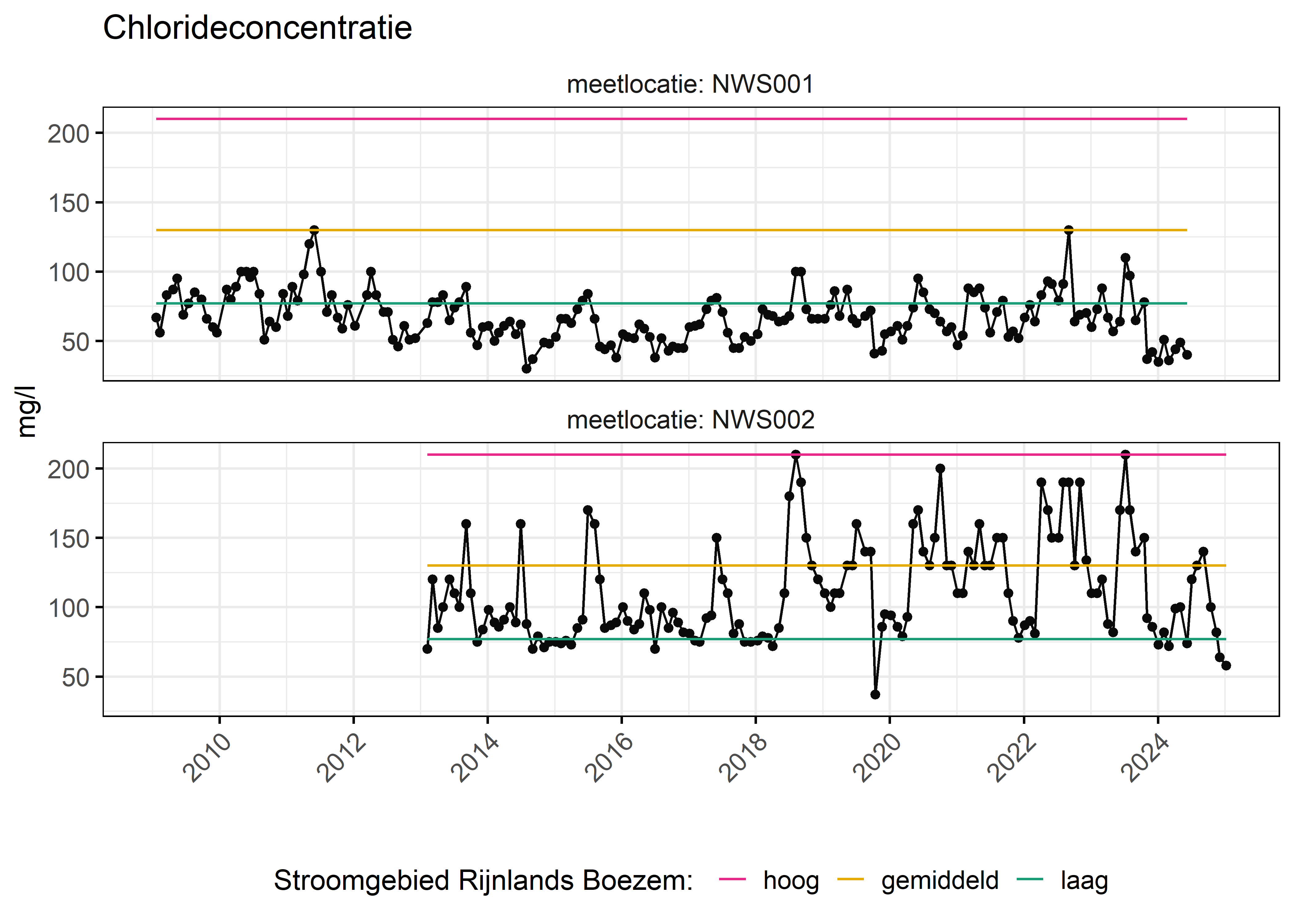 Figure 6: Verloop van fosforconcentraties (mg/l) in de tijd. Referentielijnen zijn bepaald op basis van 10, 50 en 90 percentielen van deze stof in het boezemsysteem (stroomgebied).
