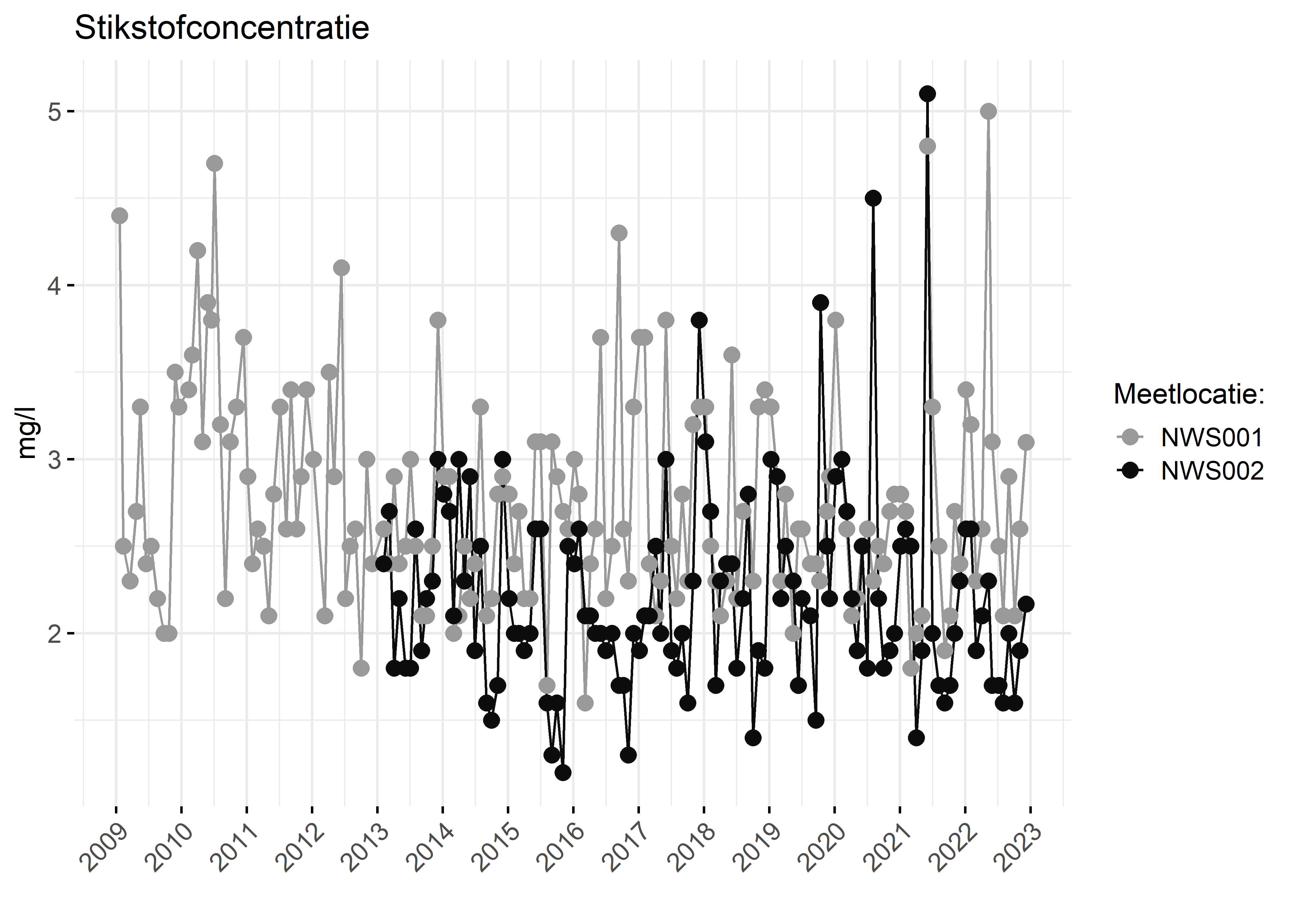 Figure 2: Verloop van stikstofconcentraties (mg/l) in de tijd.