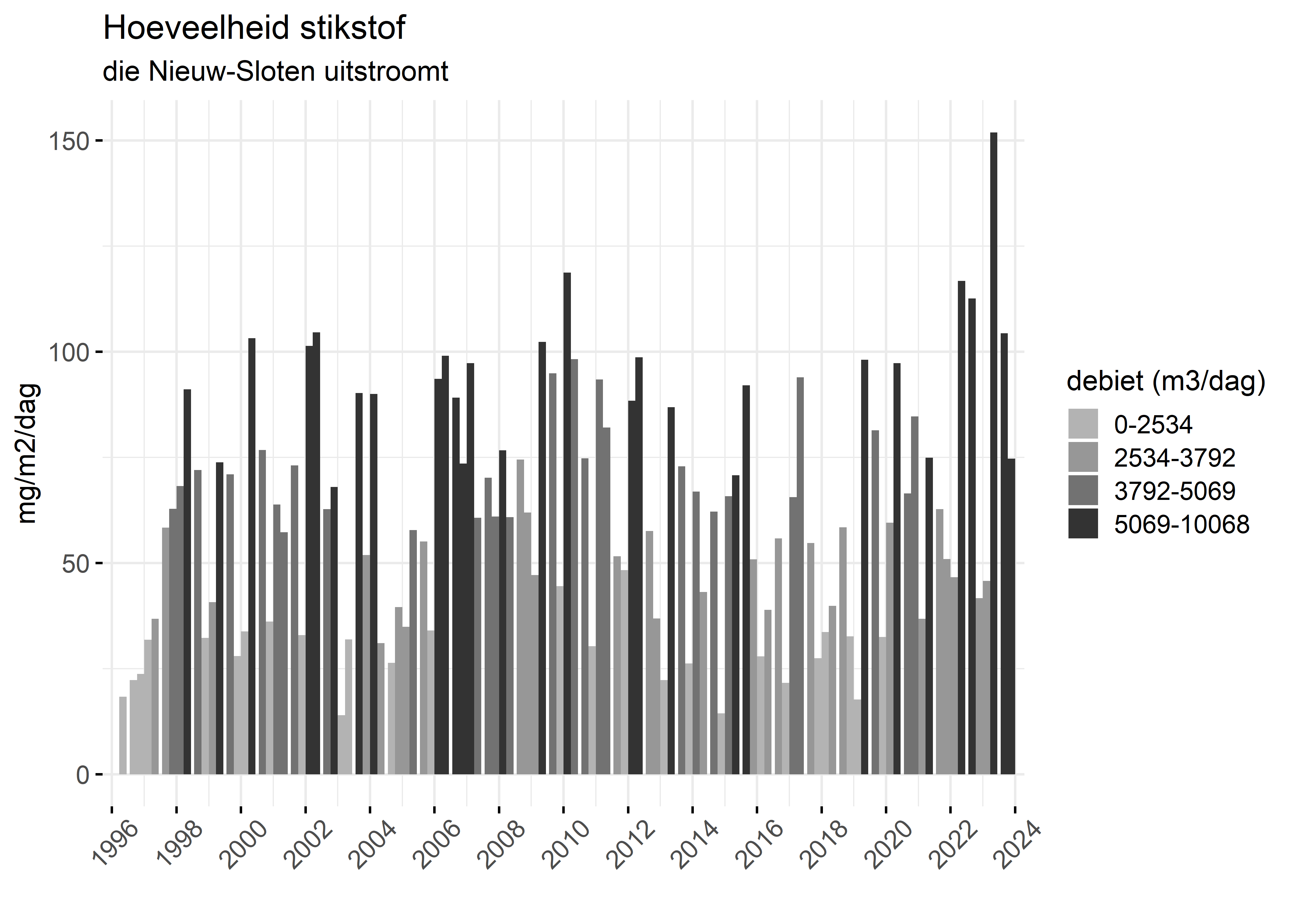 Figure 4: Verloop van stikstofvrachten (mg/m2/dag) per kwartaal in de tijd.
