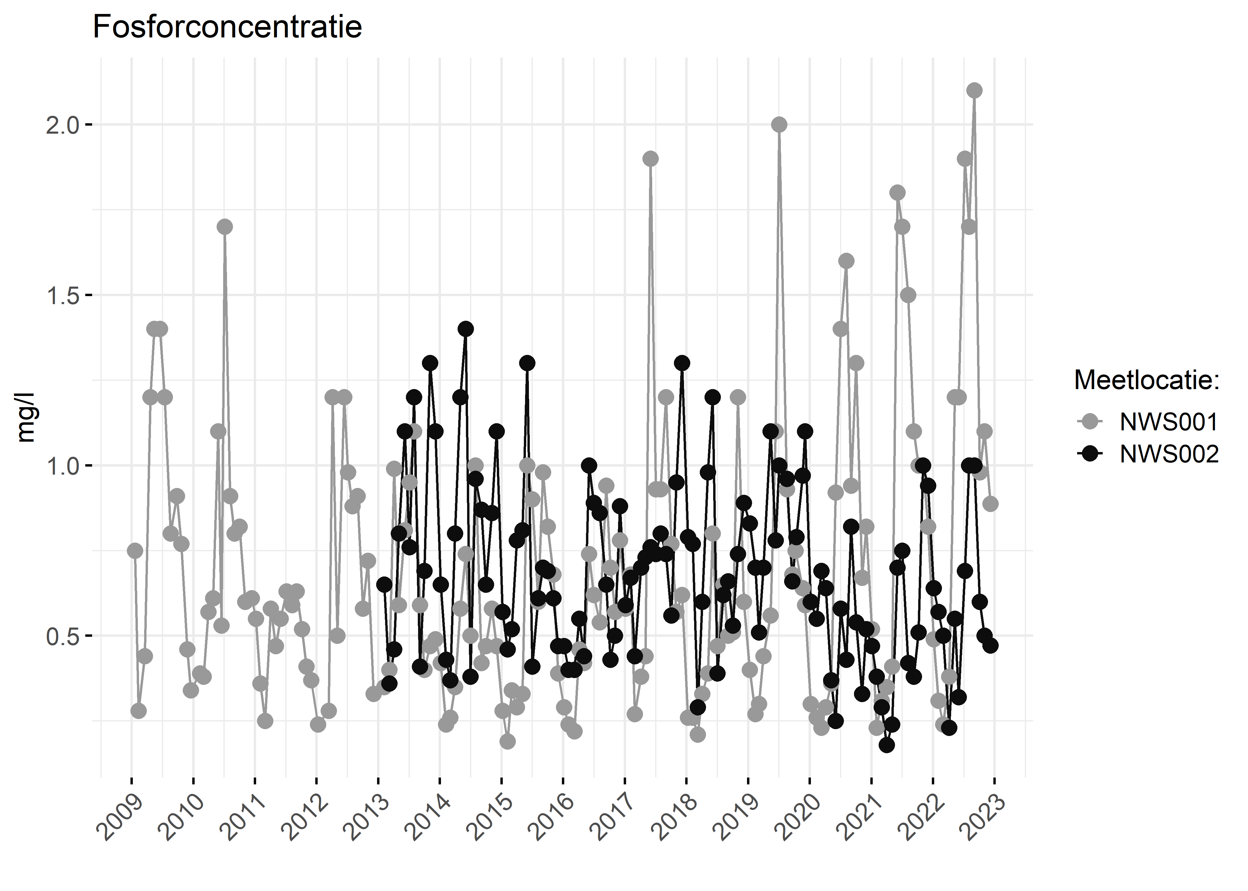 Figure 3: Verloop van fosforconcentraties (mg/l) in de tijd.