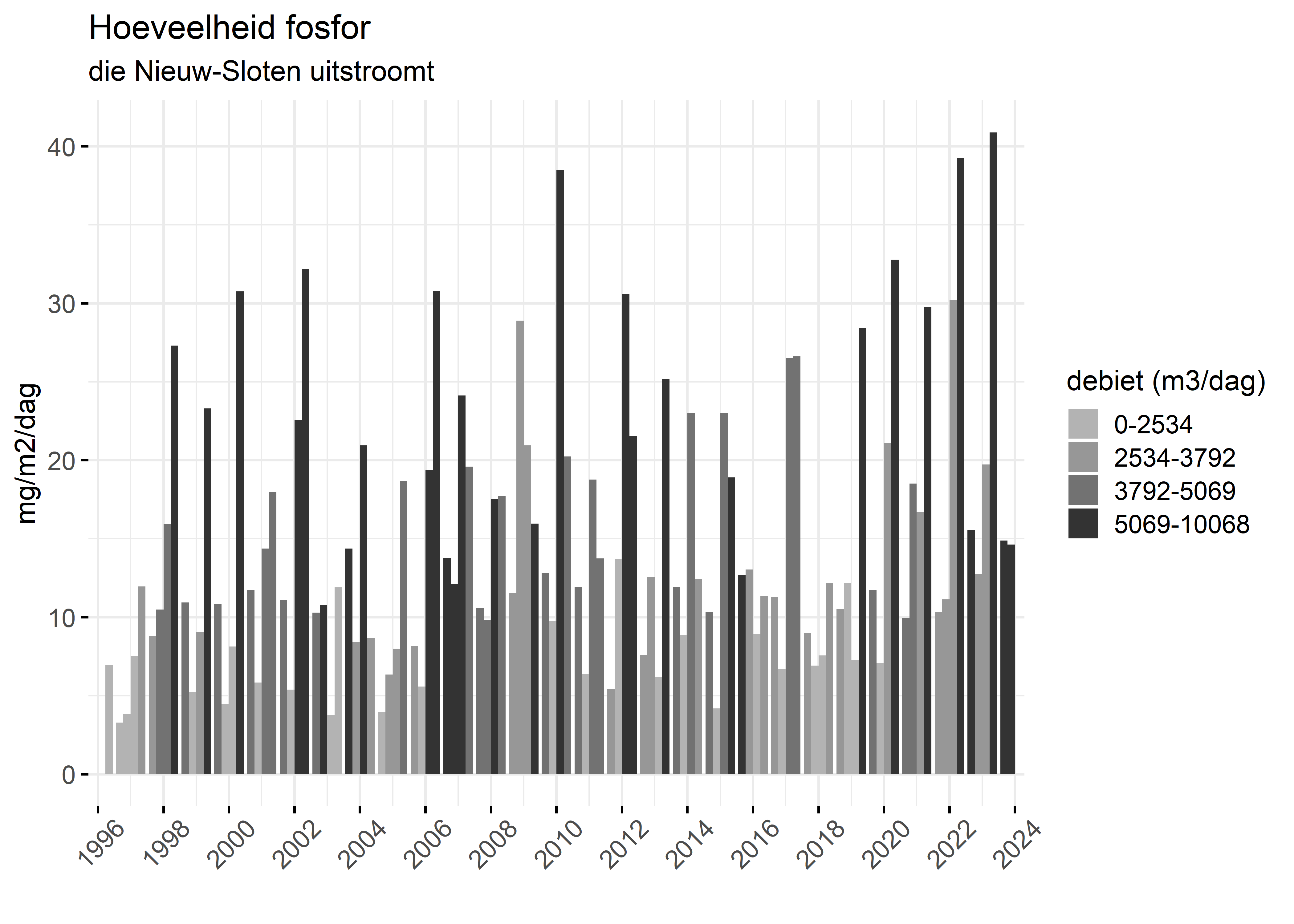 Figure 5: Verloop van fosforvrachten (mg/m2/dag) in de tijd.