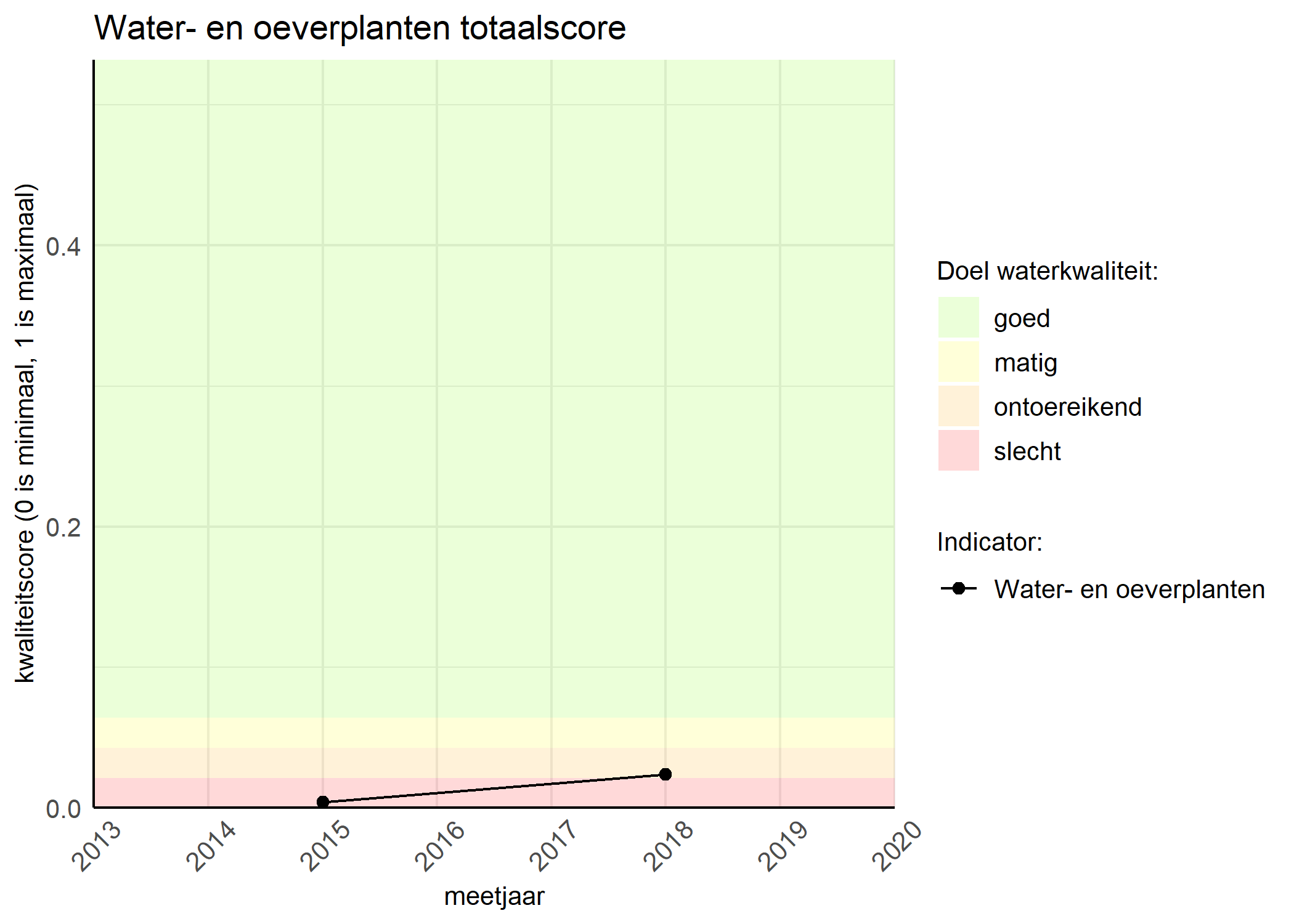 Figure 1: Kwaliteitsscore van waterplanten vergeleken met doelen. De achtergrondkleuren in het figuur zijn het kwaliteitsoordeel en de stippen zijn de kwaliteitsscores per jaar. Als de lijn over de groene achtergrondkleur valt, is het doel gehaald.