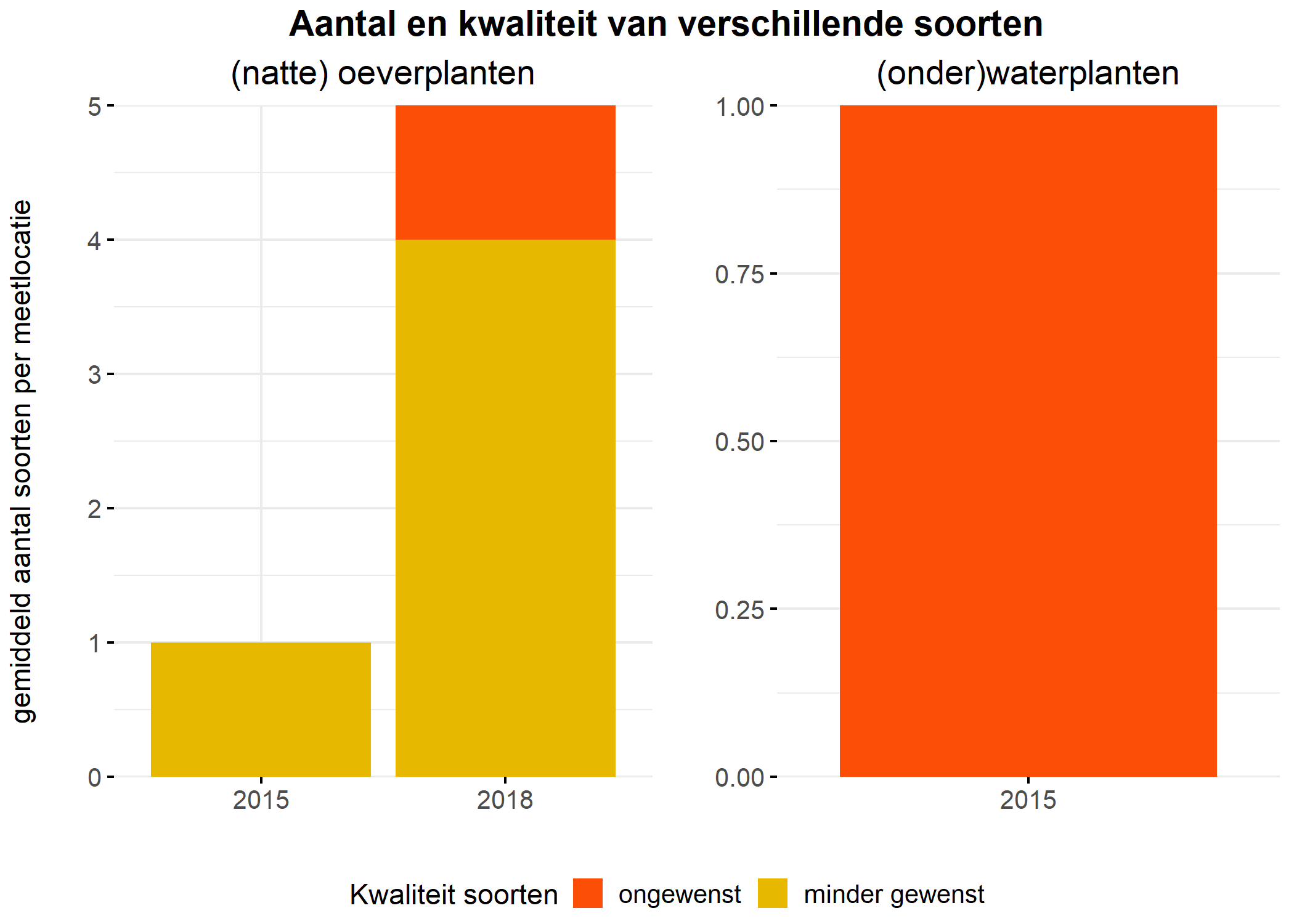 Figure 5: Soortensamenstelling water- en oeverplanten: gemiddeld aantal soorten ingedeeld op basis van hun kwaliteitswaarde.