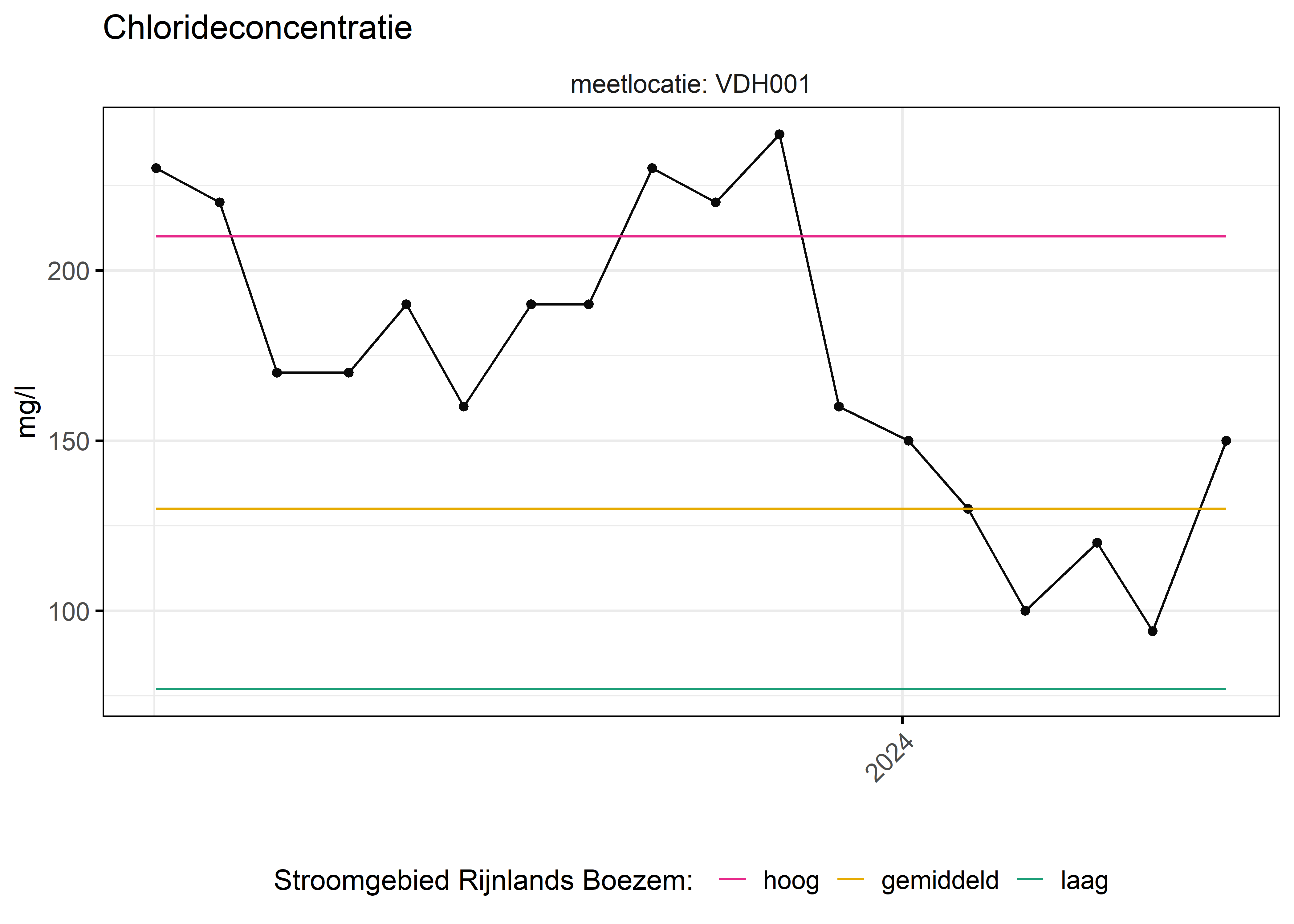 Figure 6: Verloop van fosforconcentraties (mg/l) in de tijd. Referentielijnen zijn bepaald op basis van 10, 50 en 90 percentielen van deze stof in het boezemsysteem (stroomgebied).
