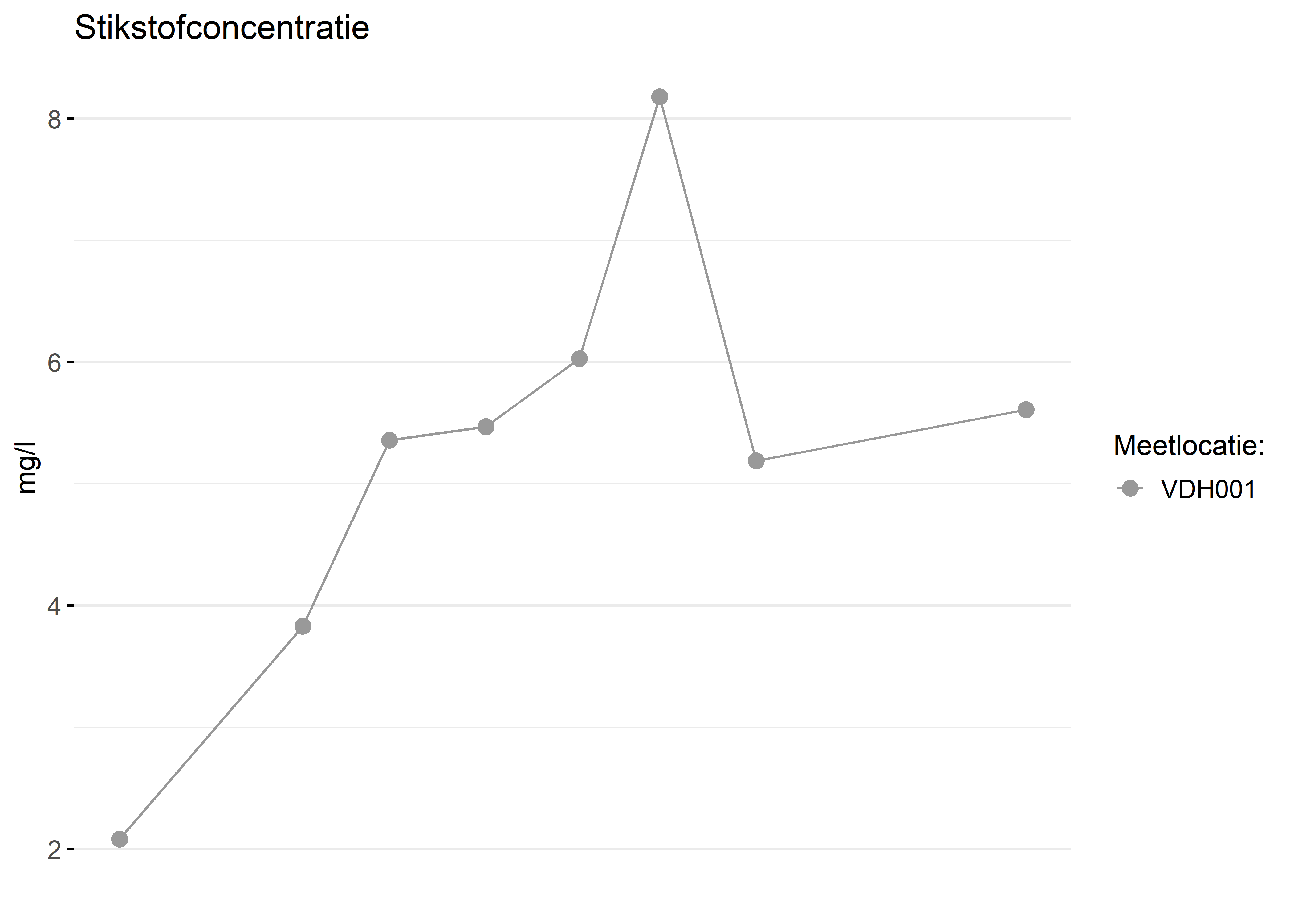 Figure 2: Verloop van stikstofconcentraties (mg/l) in de tijd.