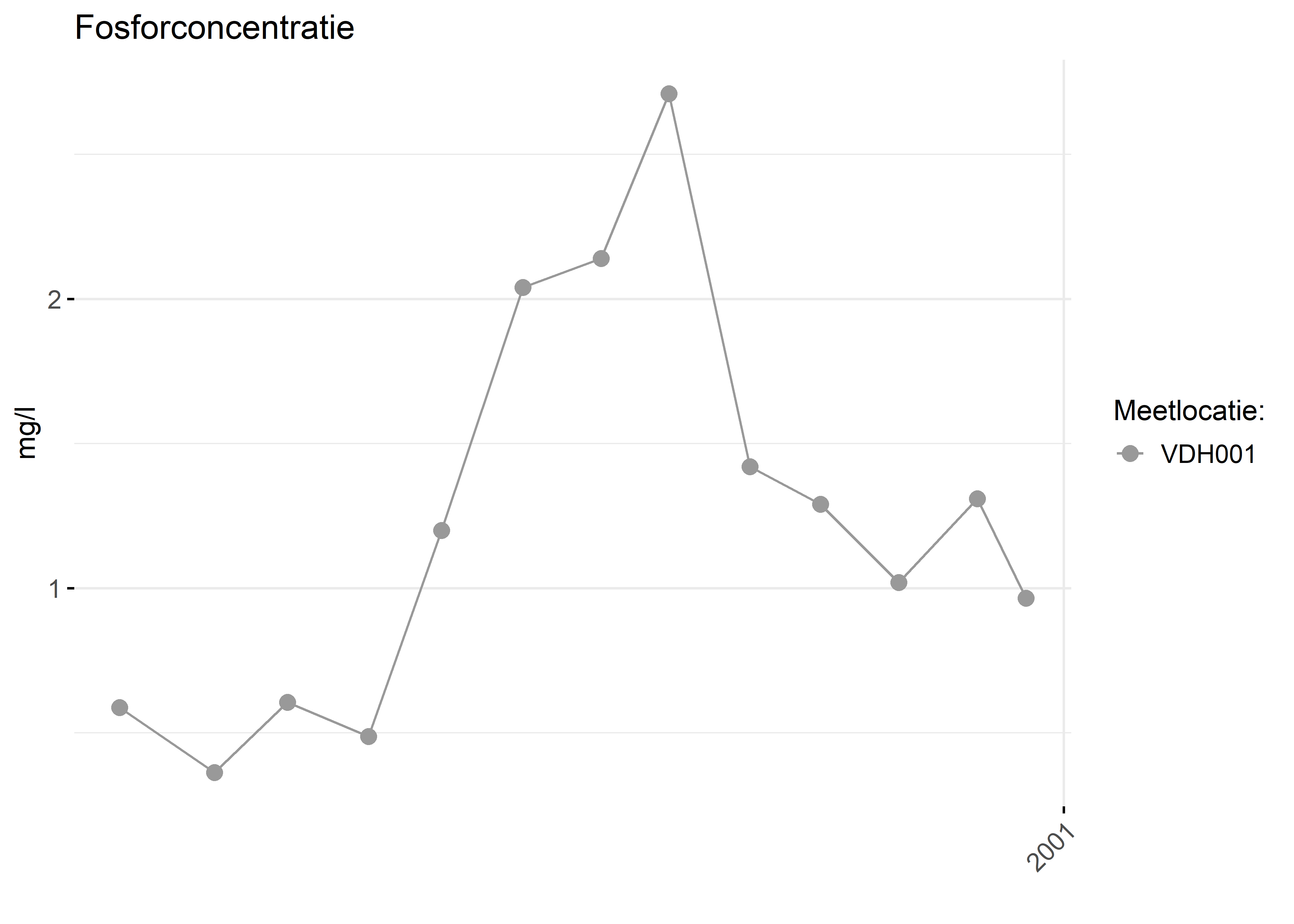 Figure 3: Verloop van fosforconcentraties (mg/l) in de tijd.