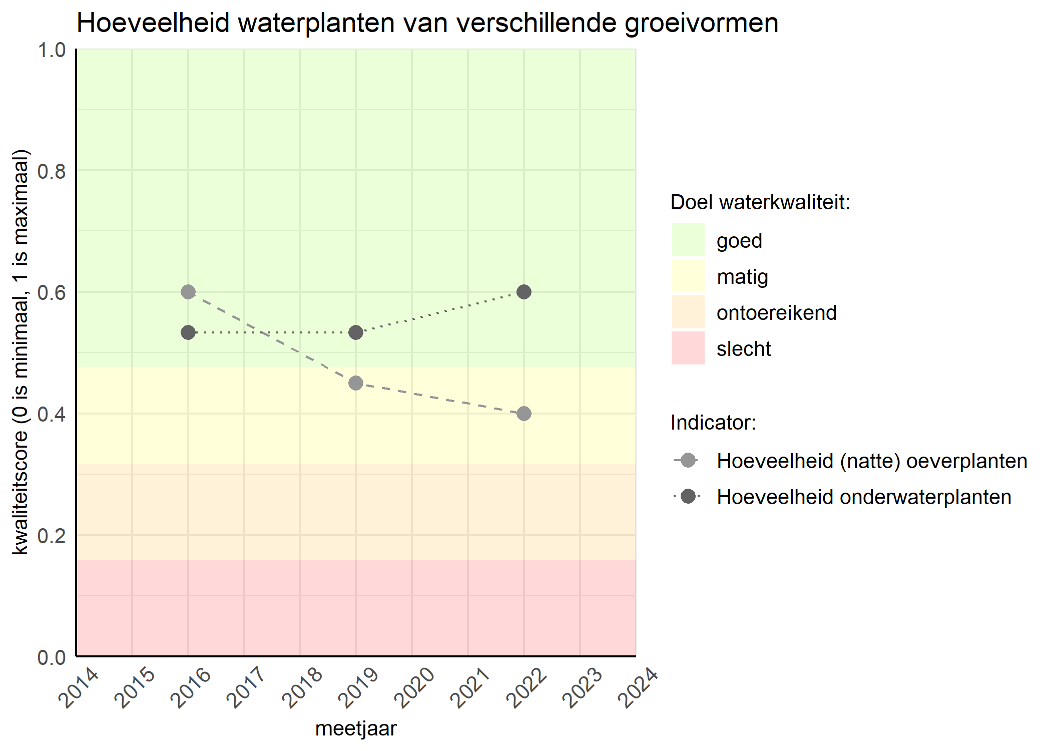 Figure 3: Kwaliteitsscore van de hoeveelheid waterplanten van verschillende groeivormen vergeleken met doelen. De achtergrondkleuren in het figuur zijn het kwaliteitsoordeel en de stippen zijn de kwaliteitsscores per jaar. Als de lijn over de groene achtergrondkleur valt is het doel gehaald.