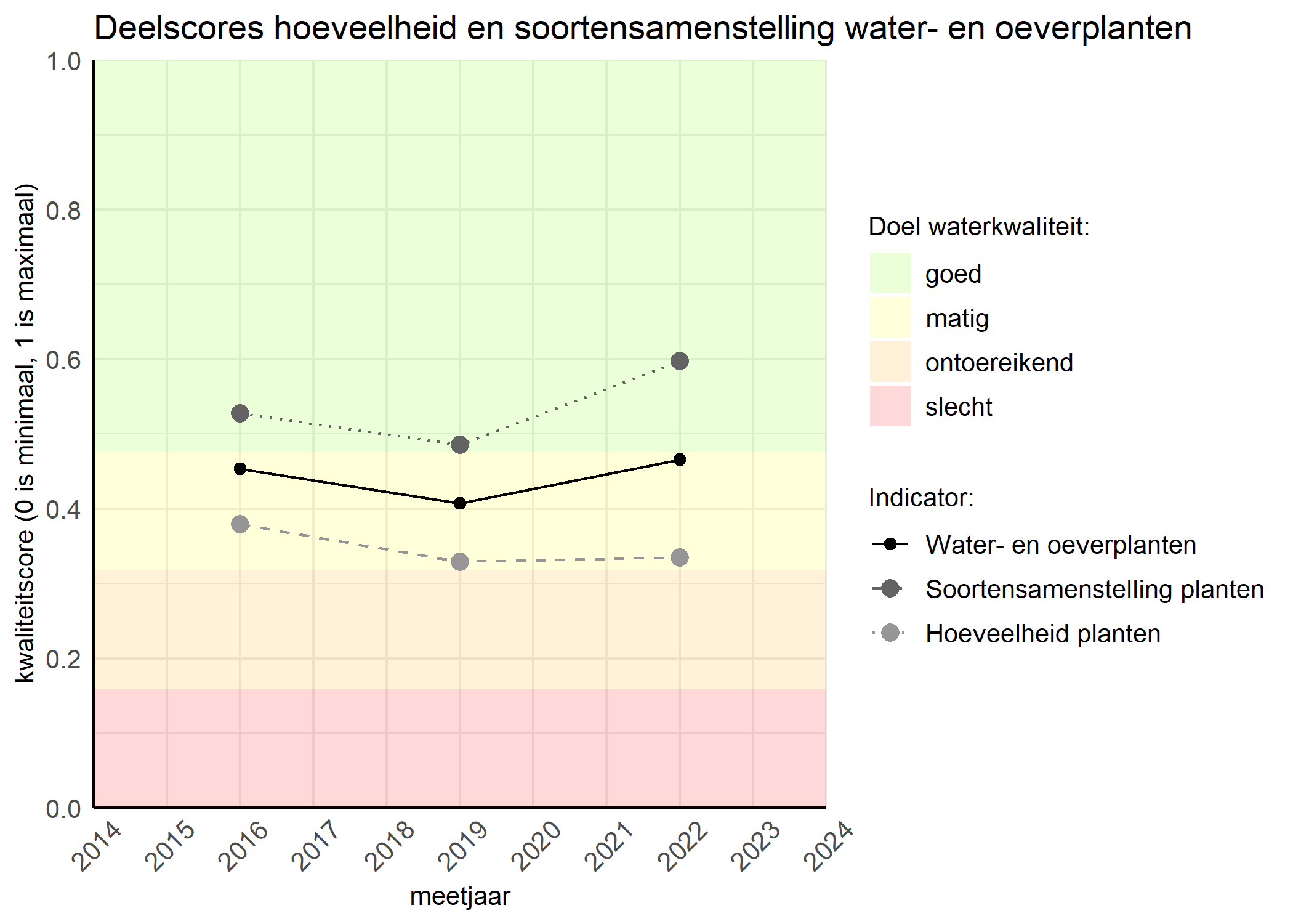 Figure 2: Kwaliteitscore van de hoeveelheid- en soortensamenstelling waterplanten vergeleken met doelen. De achtergrondkleuren in het figuur zijn het kwaliteitsoordeel en de stippen zijn de kwaliteitsscores per jaar. Als de lijn over de groene achtergrondkleur valt is het doel gehaald.