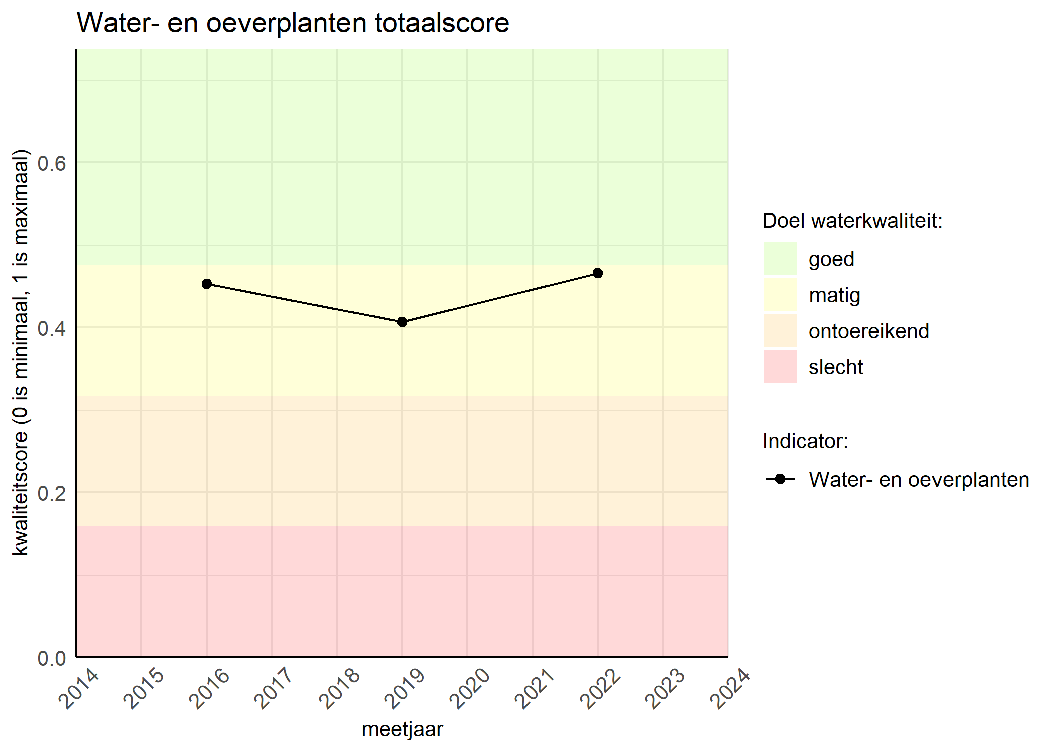 Figure 1: Kwaliteitsscore van waterplanten vergeleken met doelen. De achtergrondkleuren in het figuur zijn het kwaliteitsoordeel en de stippen zijn de kwaliteitsscores per jaar. Als de lijn over de groene achtergrondkleur valt, is het doel gehaald.