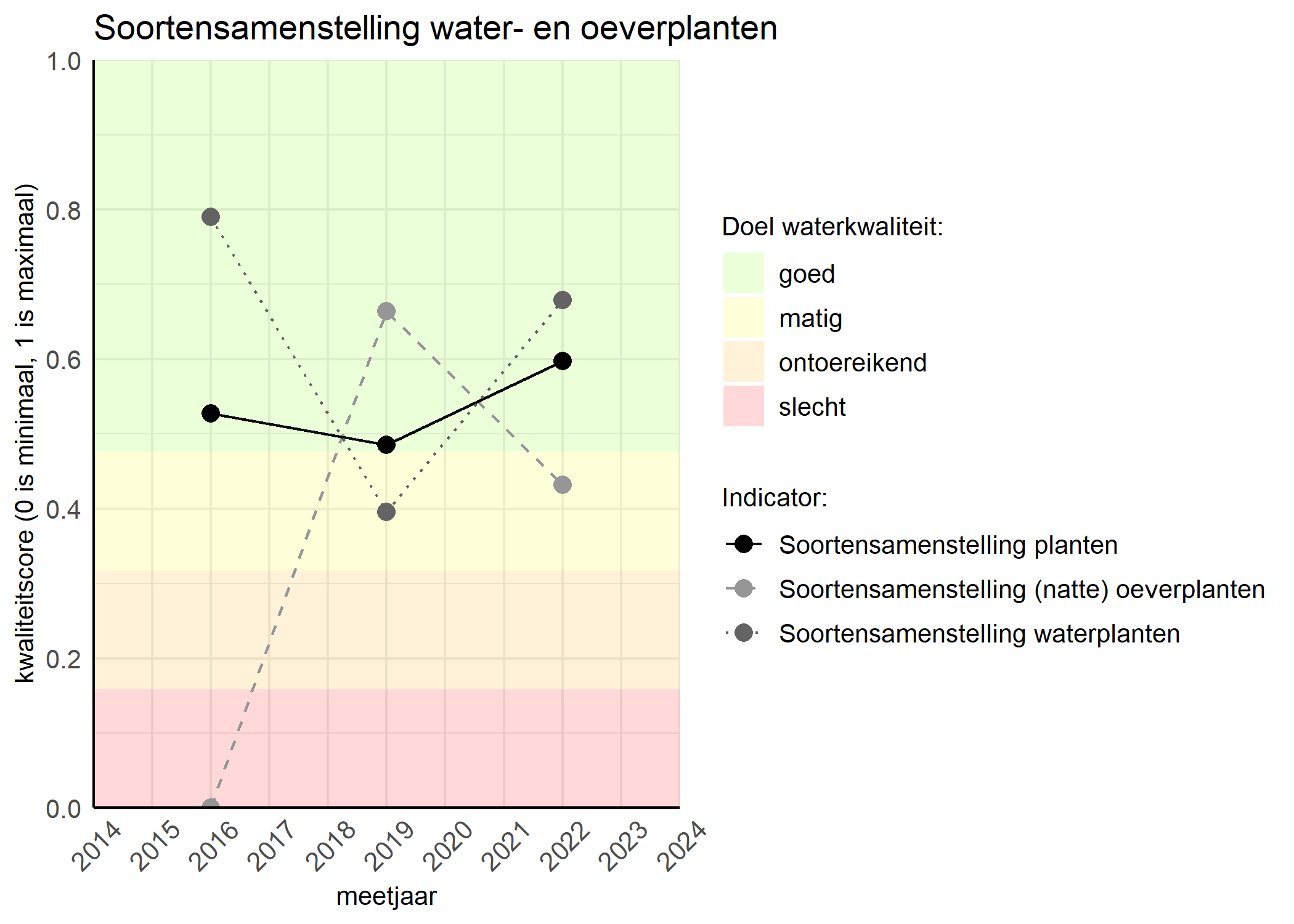 Figure 4: Kwaliteitsscore van de soortensamenstelling waterplanten vergeleken met doelen. De achtergrondkleuren in het figuur zijn het kwaliteitsoordeel en de stippen zijn de kwaliteitscores per jaar. Als de lijn over de groene achtergrondkleur valt is het doel gehaald.