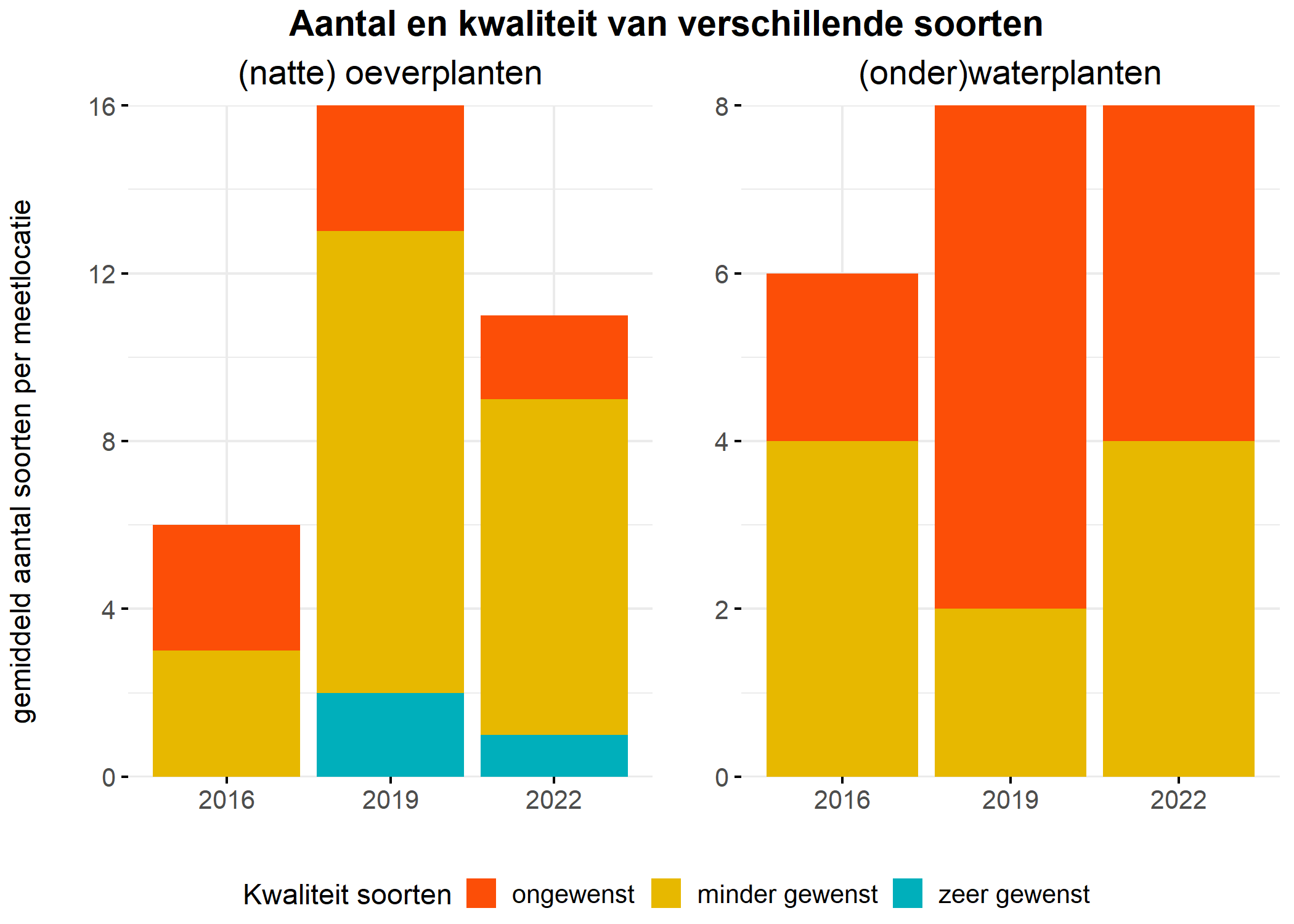 Figure 5: Soortensamenstelling water- en oeverplanten: gemiddeld aantal soorten ingedeeld op basis van hun kwaliteitswaarde.