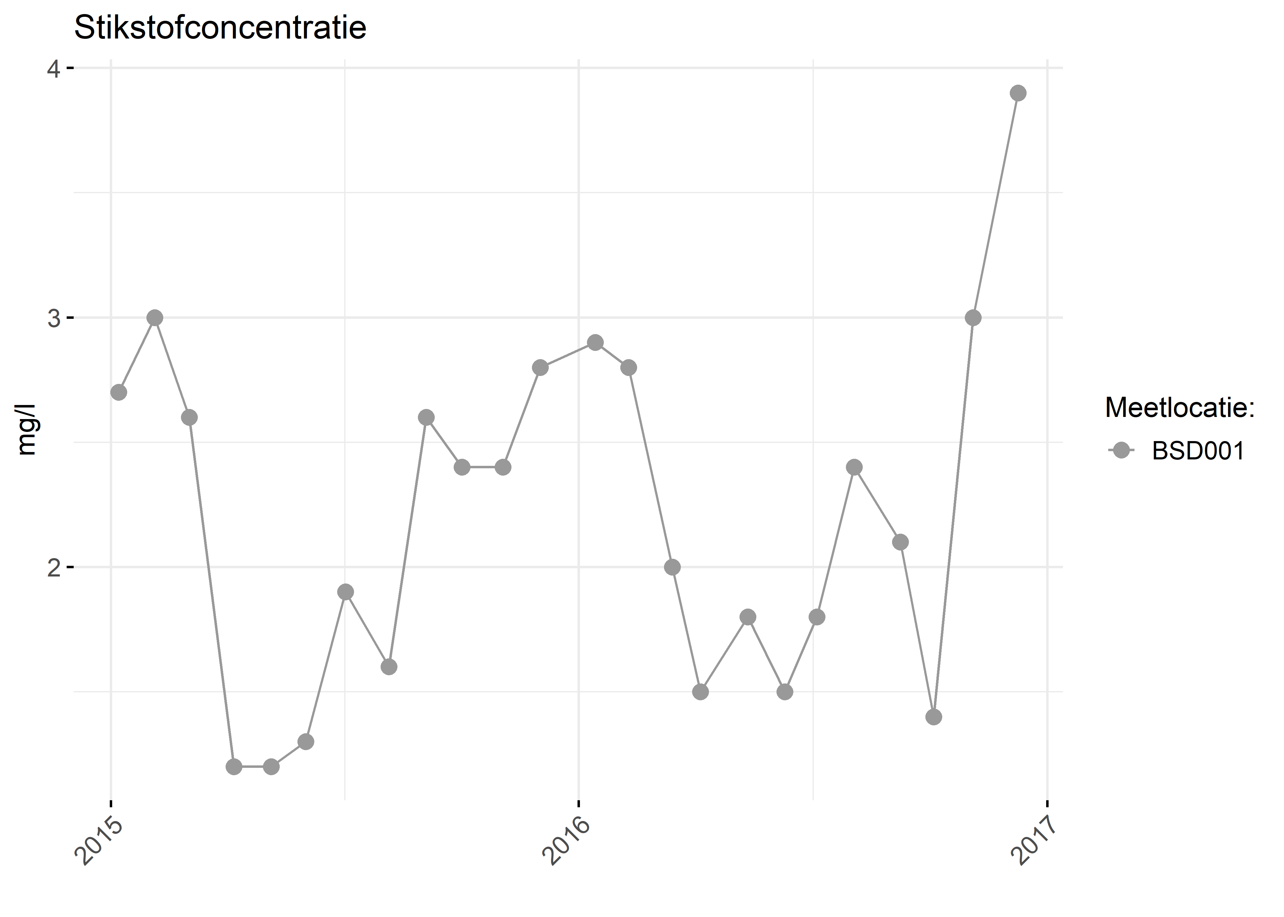 Figure 2: Verloop van stikstofconcentraties (mg/l) in de tijd.