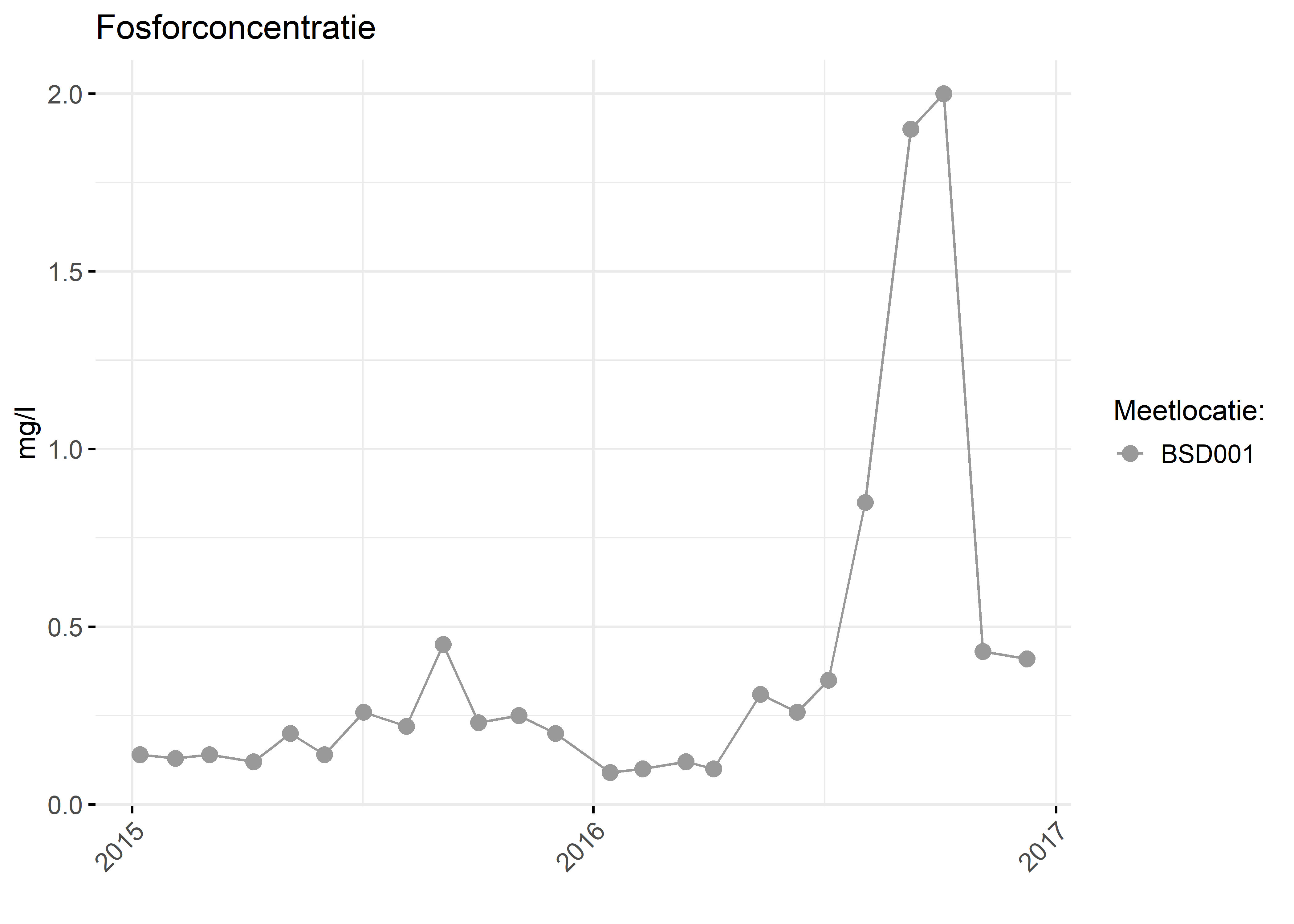 Figure 3: Verloop van fosforconcentraties (mg/l) in de tijd.