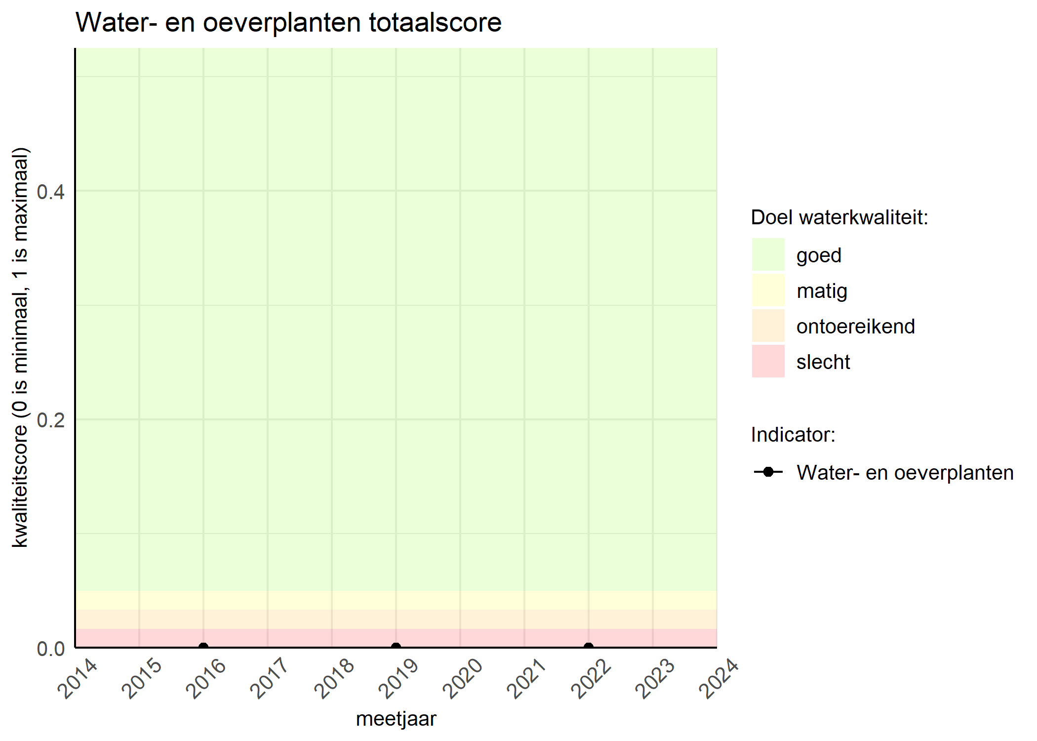 Figure 1: Kwaliteitsscore van waterplanten vergeleken met doelen. De achtergrondkleuren in het figuur zijn het kwaliteitsoordeel en de stippen zijn de kwaliteitsscores per jaar. Als de lijn over de groene achtergrondkleur valt, is het doel gehaald.