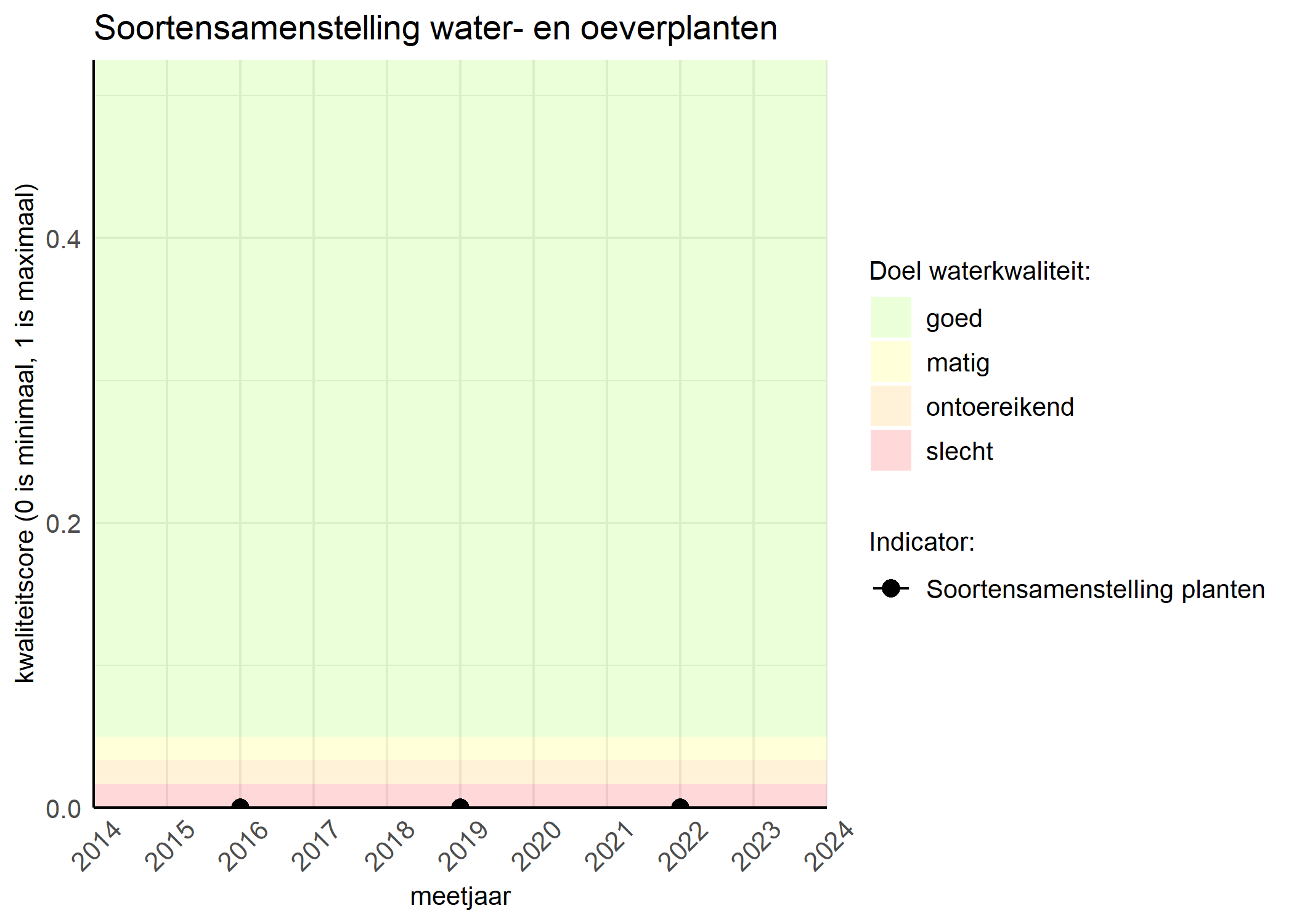 Figure 4: Kwaliteitsscore van de soortensamenstelling waterplanten vergeleken met doelen. De achtergrondkleuren in het figuur zijn het kwaliteitsoordeel en de stippen zijn de kwaliteitscores per jaar. Als de lijn over de groene achtergrondkleur valt is het doel gehaald.