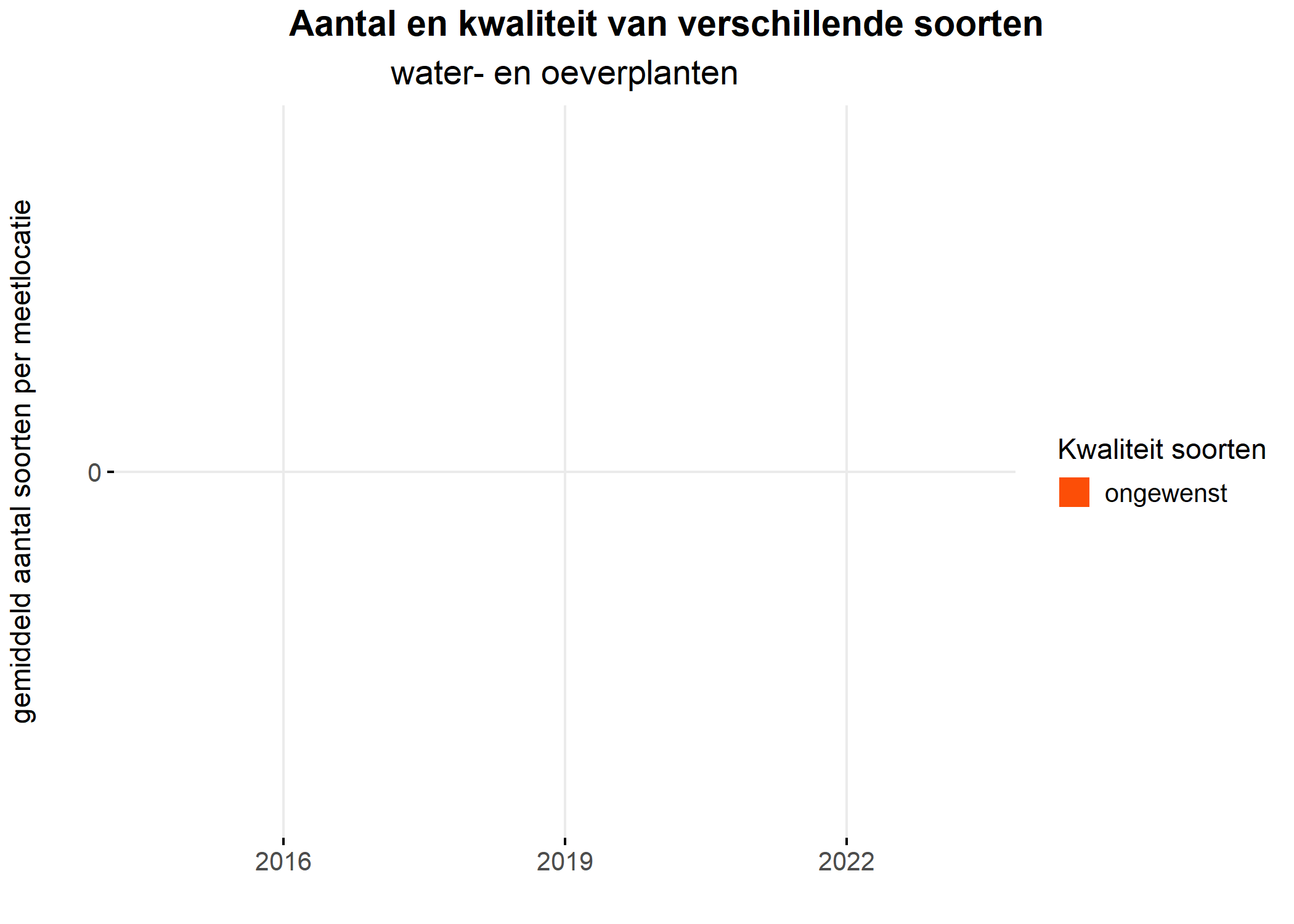 Figure 5: Soortensamenstelling water- en oeverplanten: gemiddeld aantal soorten ingedeeld op basis van hun kwaliteitswaarde.