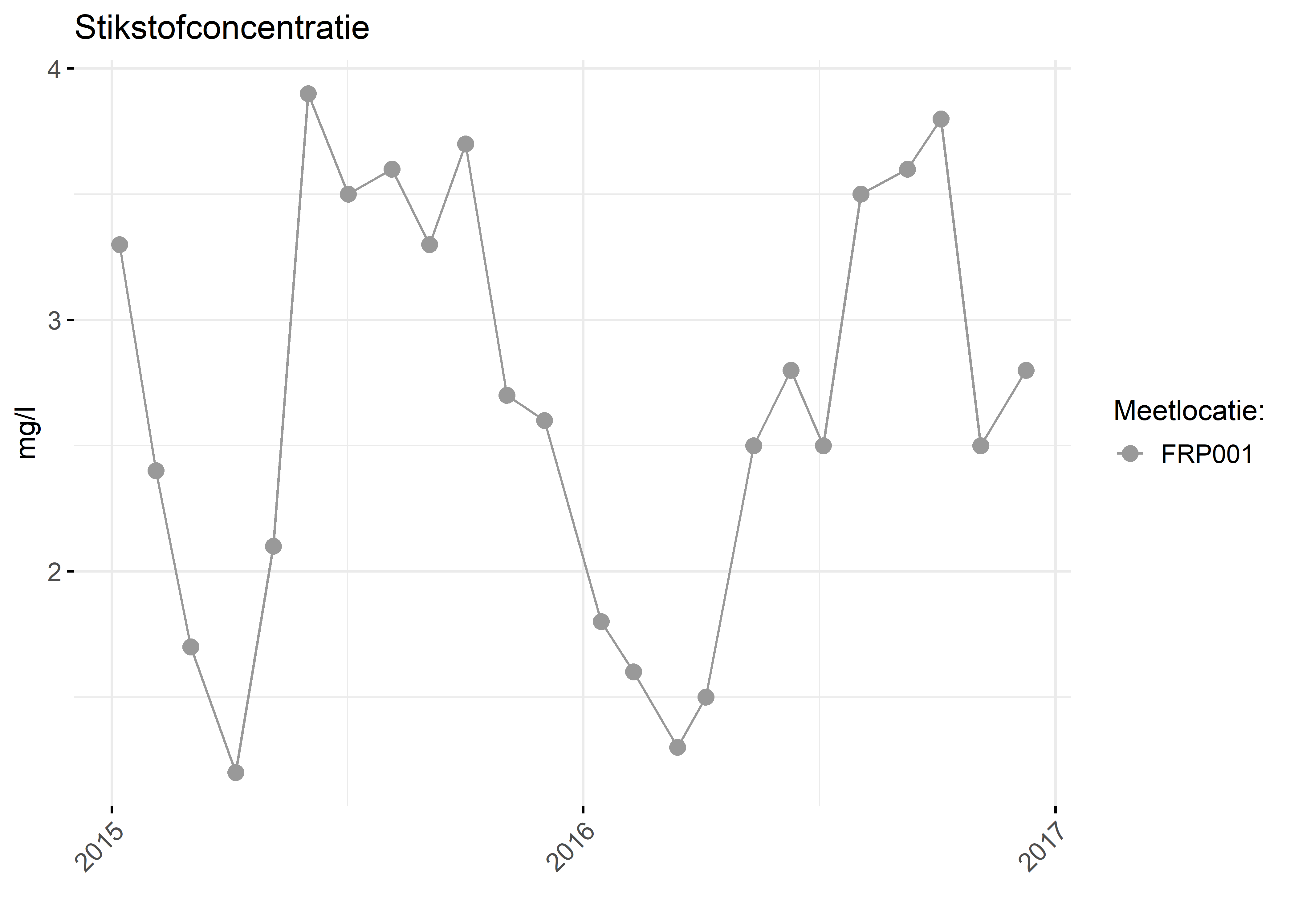 Figure 2: Verloop van stikstofconcentraties (mg/l) in de tijd.