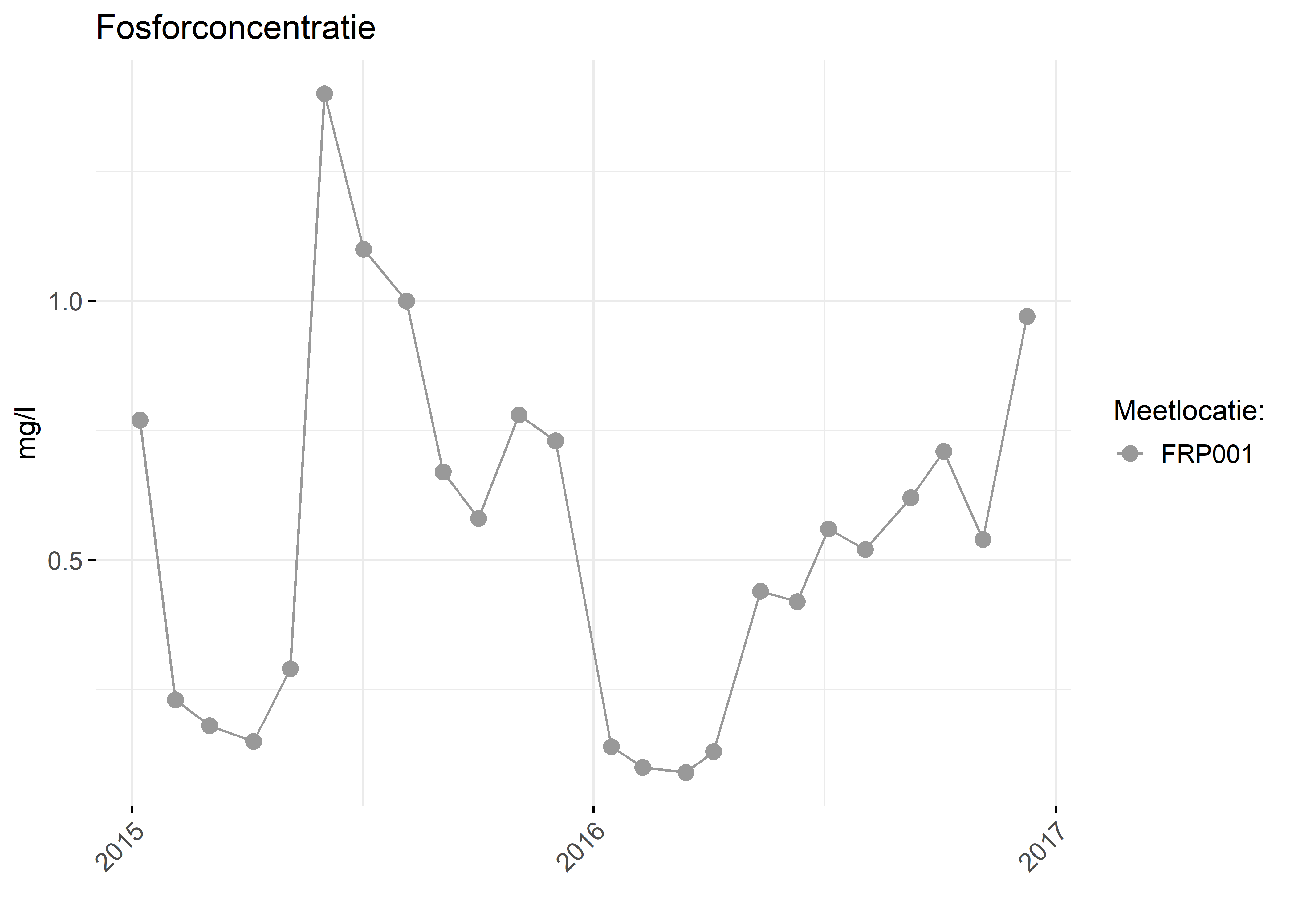 Figure 3: Verloop van fosforconcentraties (mg/l) in de tijd.