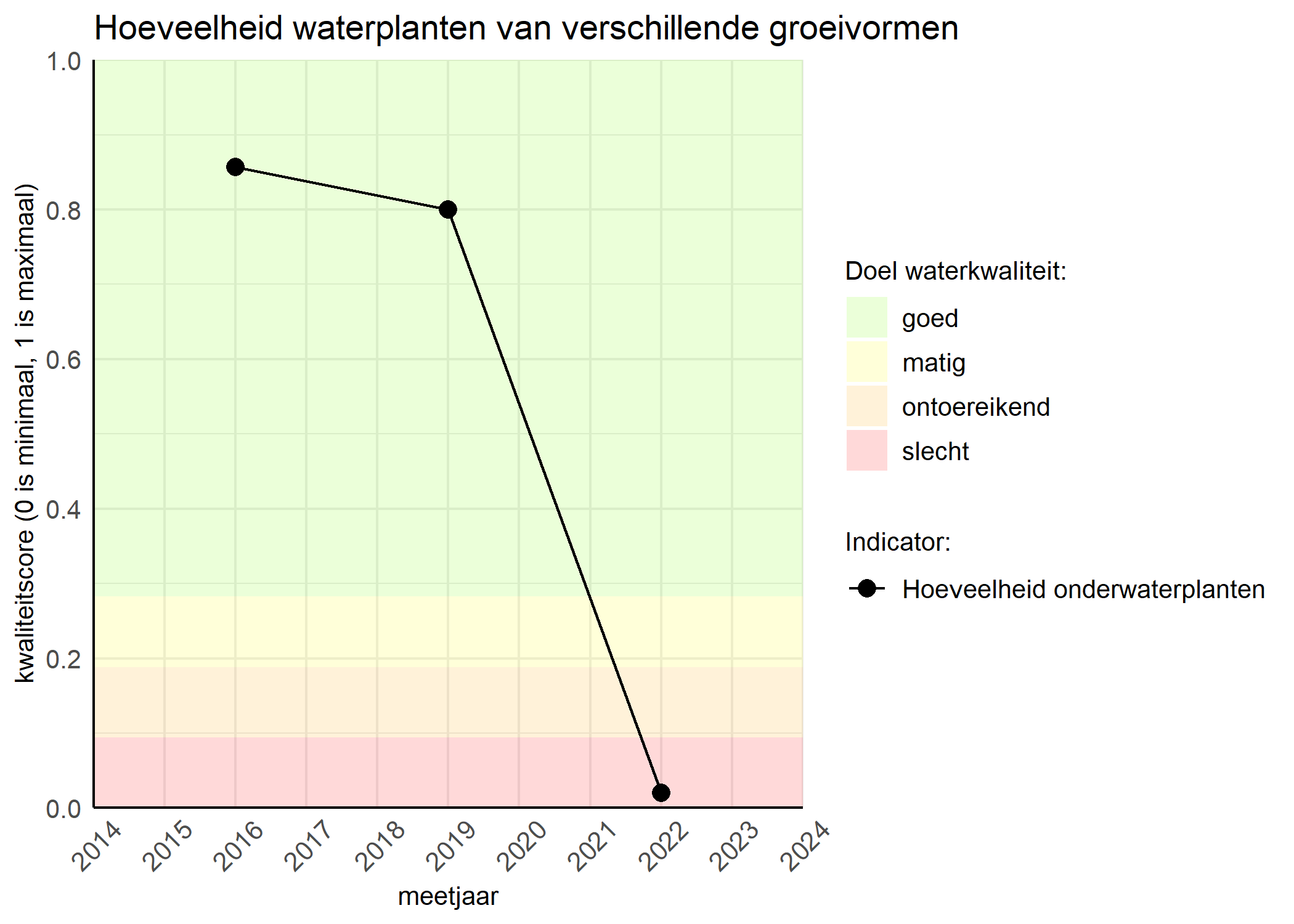 Figure 3: Kwaliteitsscore van de hoeveelheid waterplanten van verschillende groeivormen vergeleken met doelen. De achtergrondkleuren in het figuur zijn het kwaliteitsoordeel en de stippen zijn de kwaliteitsscores per jaar. Als de lijn over de groene achtergrondkleur valt is het doel gehaald.