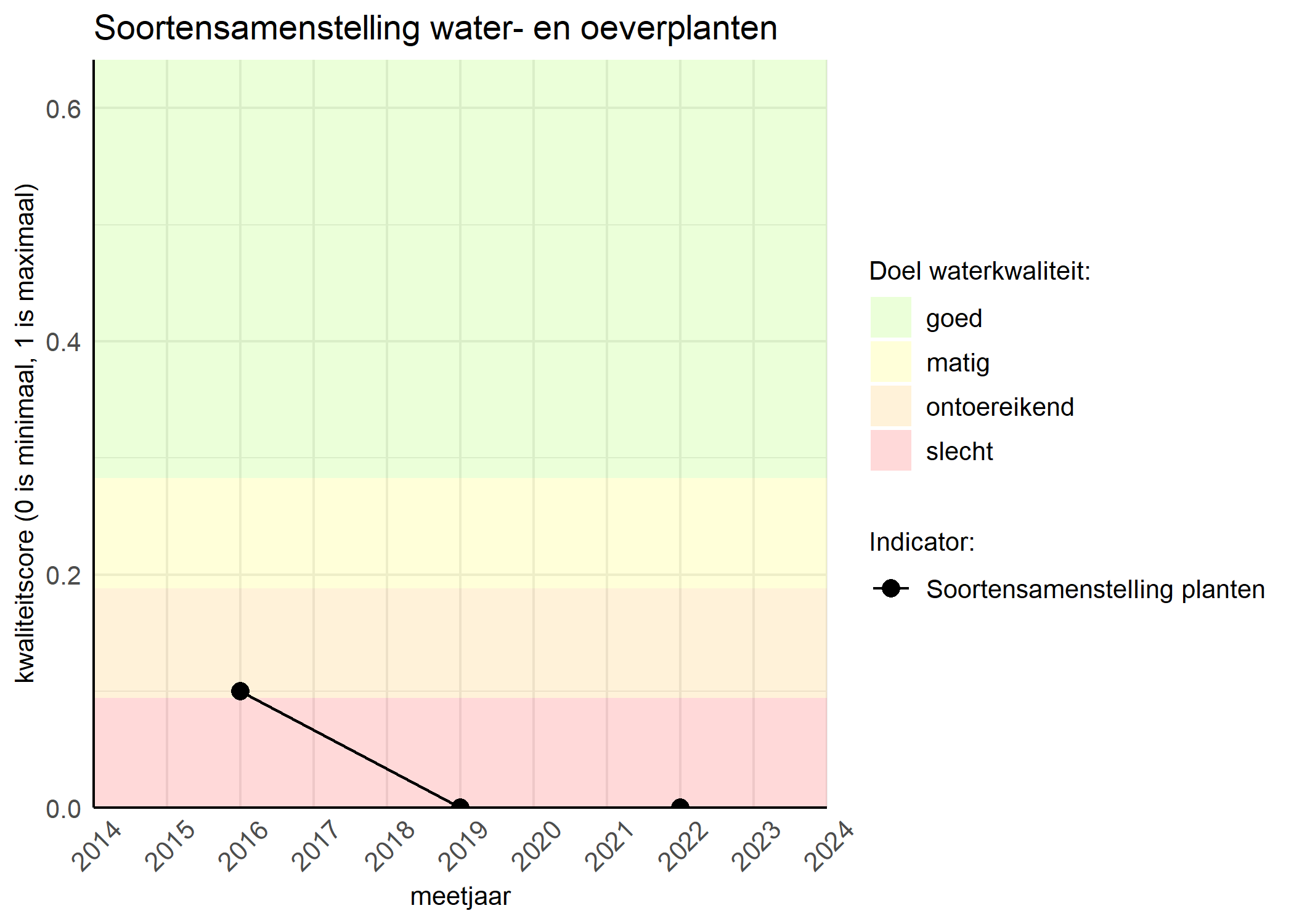 Figure 4: Kwaliteitsscore van de soortensamenstelling waterplanten vergeleken met doelen. De achtergrondkleuren in het figuur zijn het kwaliteitsoordeel en de stippen zijn de kwaliteitscores per jaar. Als de lijn over de groene achtergrondkleur valt is het doel gehaald.