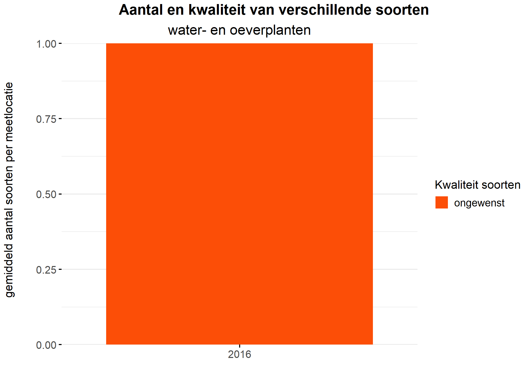 Figure 5: Soortensamenstelling water- en oeverplanten: gemiddeld aantal soorten ingedeeld op basis van hun kwaliteitswaarde.