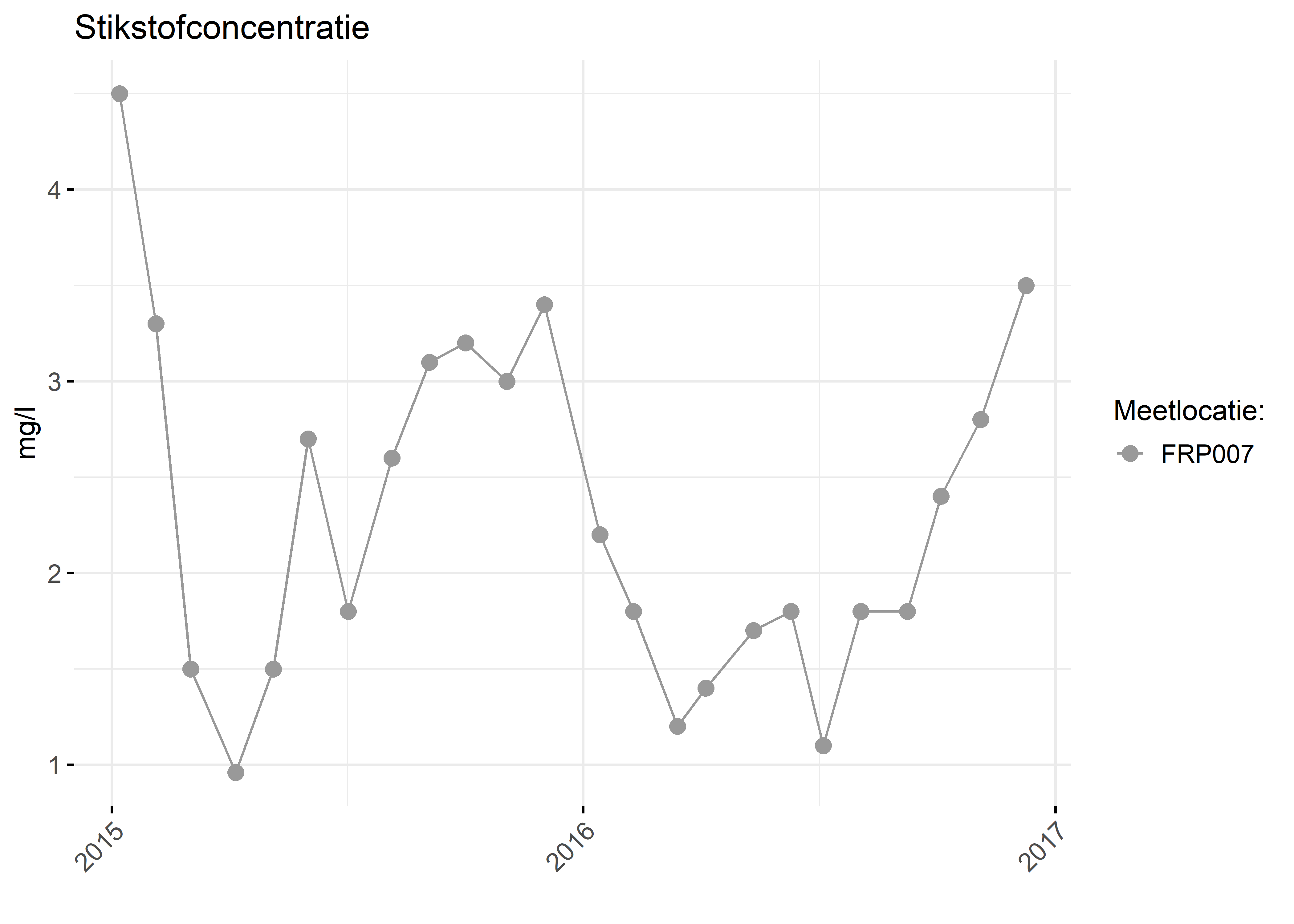 Figure 2: Verloop van stikstofconcentraties (mg/l) in de tijd.