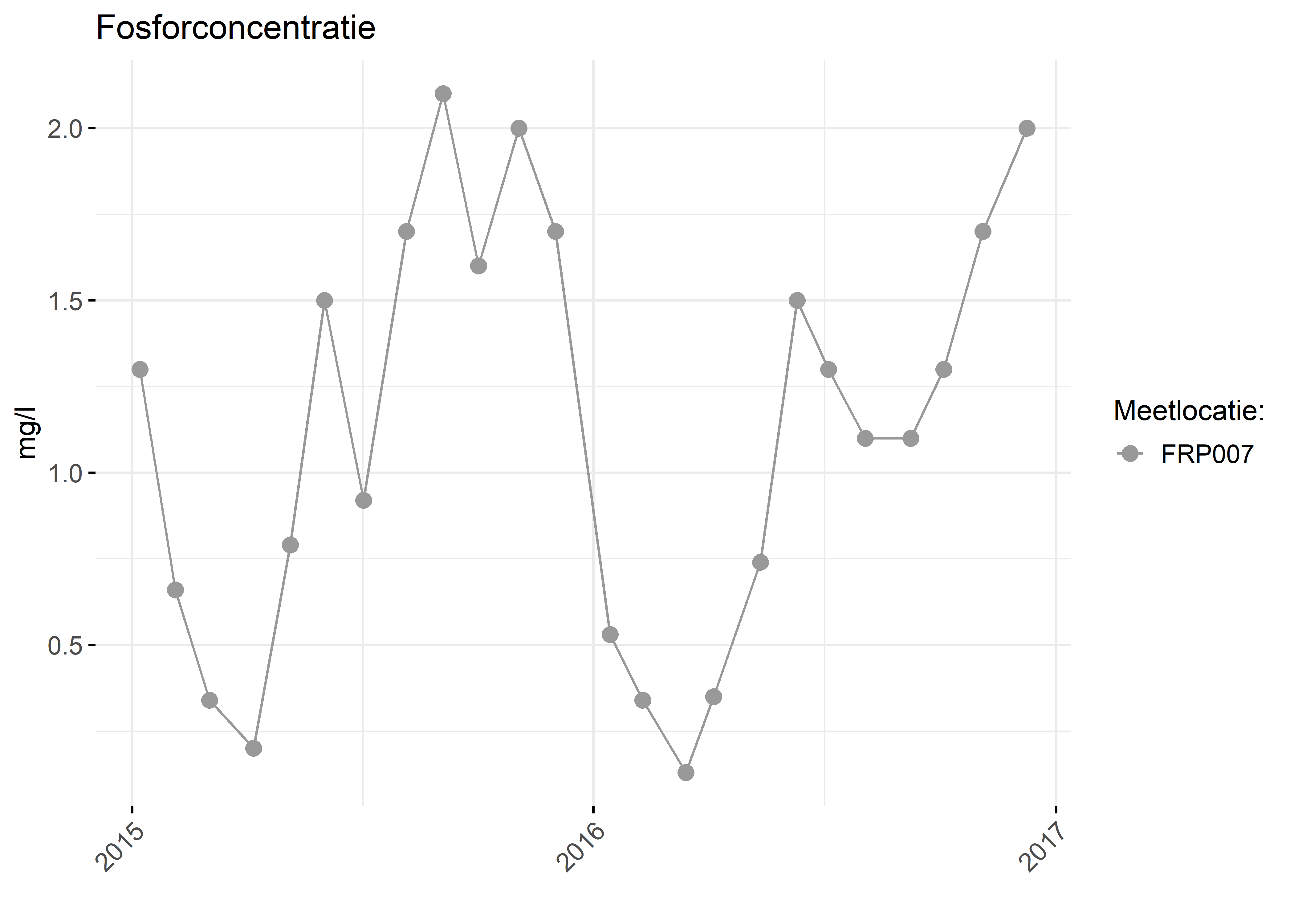 Figure 3: Verloop van fosforconcentraties (mg/l) in de tijd.