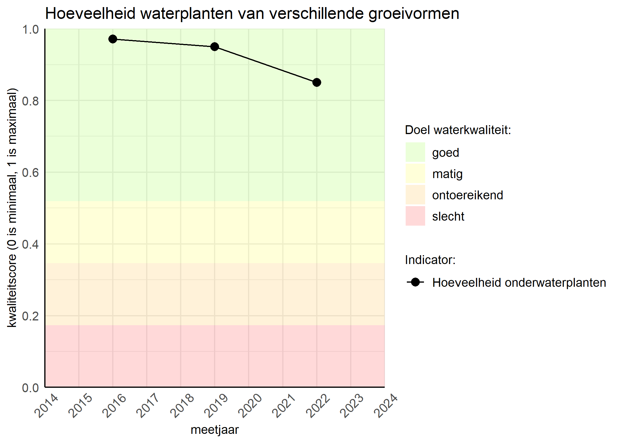 Figure 3: Kwaliteitsscore van de hoeveelheid waterplanten van verschillende groeivormen vergeleken met doelen. De achtergrondkleuren in het figuur zijn het kwaliteitsoordeel en de stippen zijn de kwaliteitsscores per jaar. Als de lijn over de groene achtergrondkleur valt is het doel gehaald.