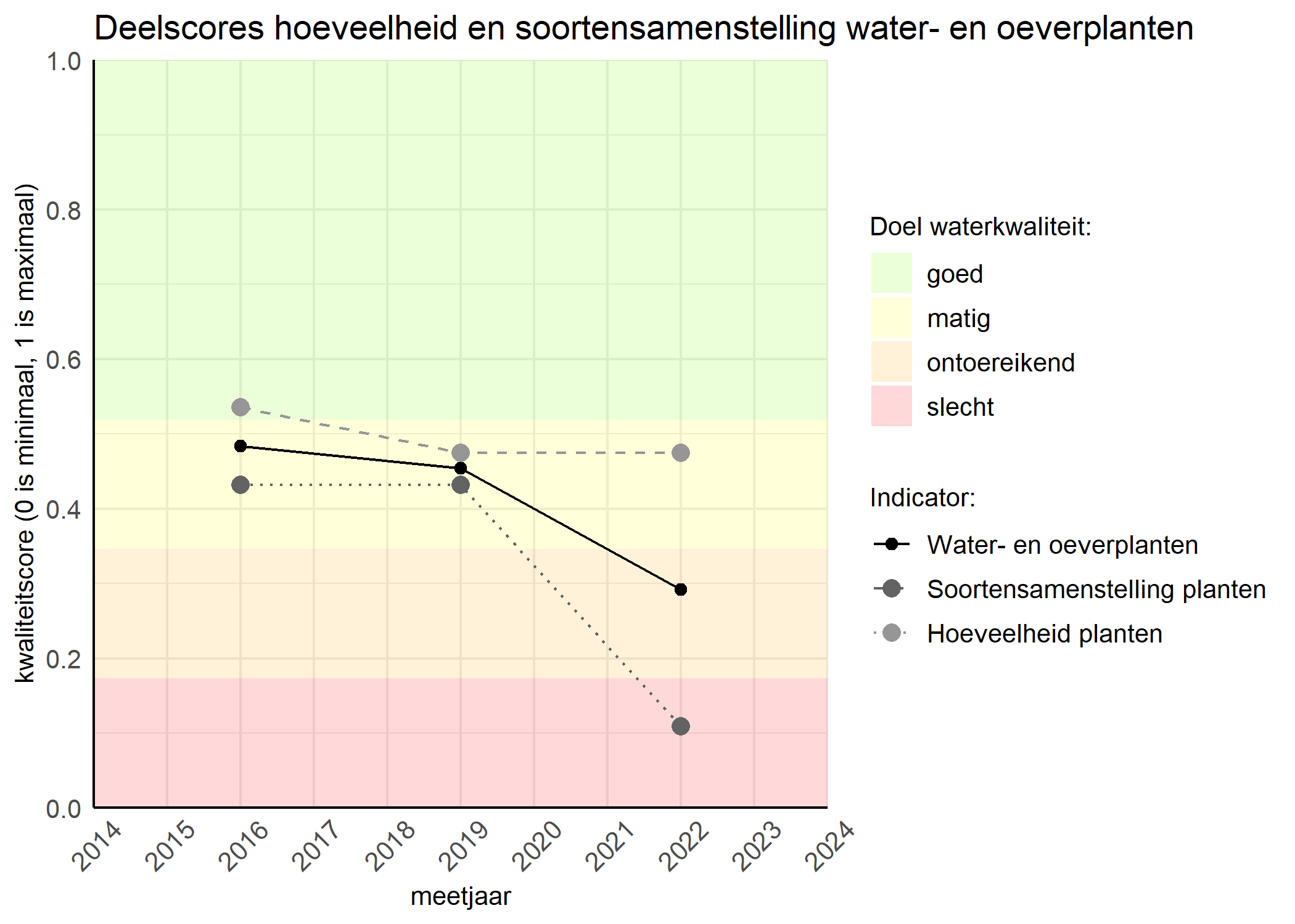 Figure 2: Kwaliteitscore van de hoeveelheid- en soortensamenstelling waterplanten vergeleken met doelen. De achtergrondkleuren in het figuur zijn het kwaliteitsoordeel en de stippen zijn de kwaliteitsscores per jaar. Als de lijn over de groene achtergrondkleur valt is het doel gehaald.