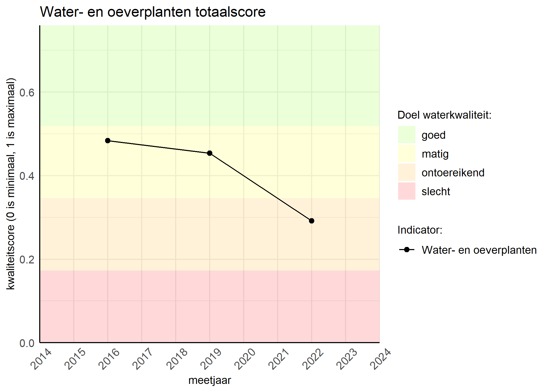 Figure 1: Kwaliteitsscore van waterplanten vergeleken met doelen. De achtergrondkleuren in het figuur zijn het kwaliteitsoordeel en de stippen zijn de kwaliteitsscores per jaar. Als de lijn over de groene achtergrondkleur valt, is het doel gehaald.