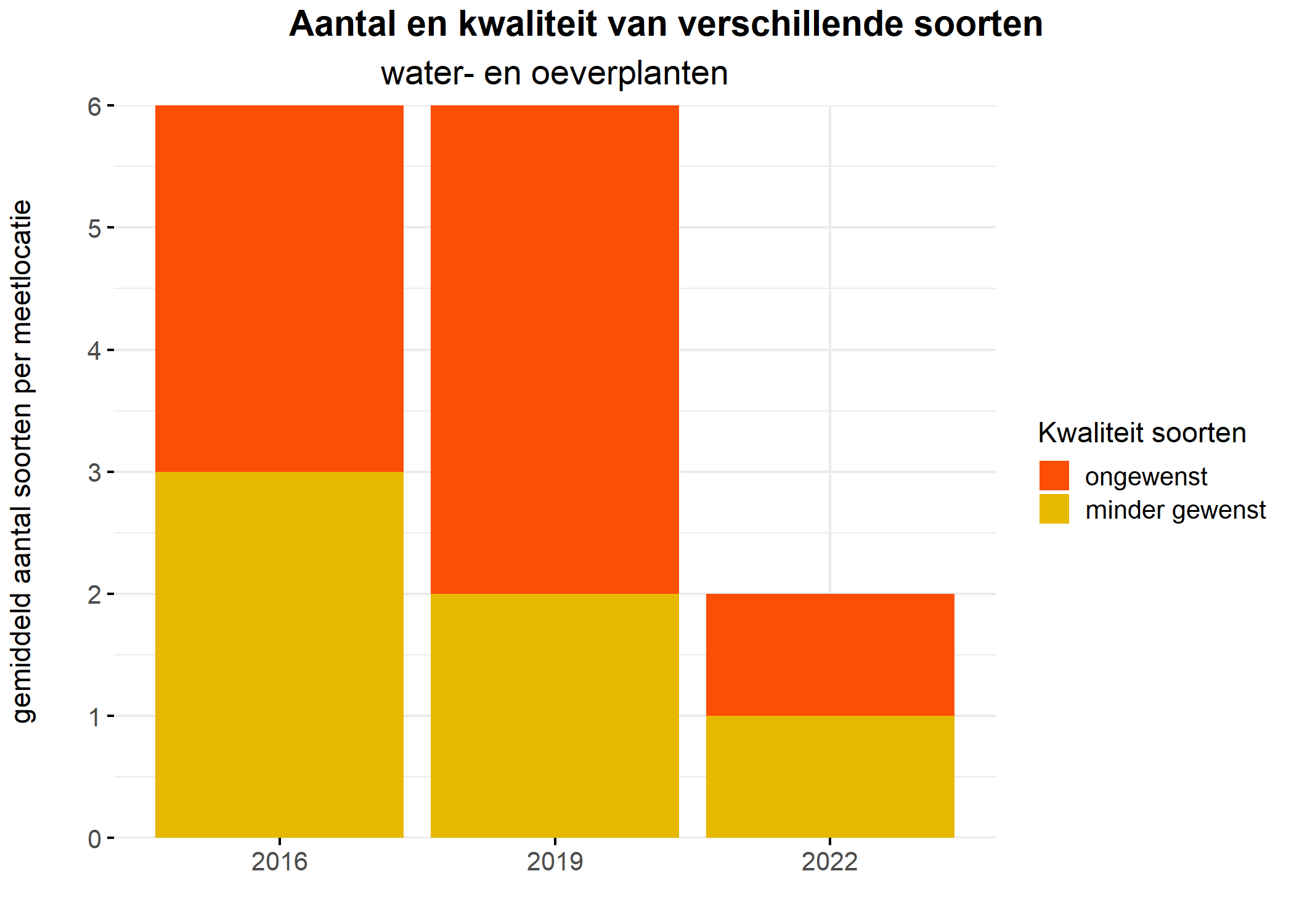 Figure 5: Soortensamenstelling water- en oeverplanten: gemiddeld aantal soorten ingedeeld op basis van hun kwaliteitswaarde.