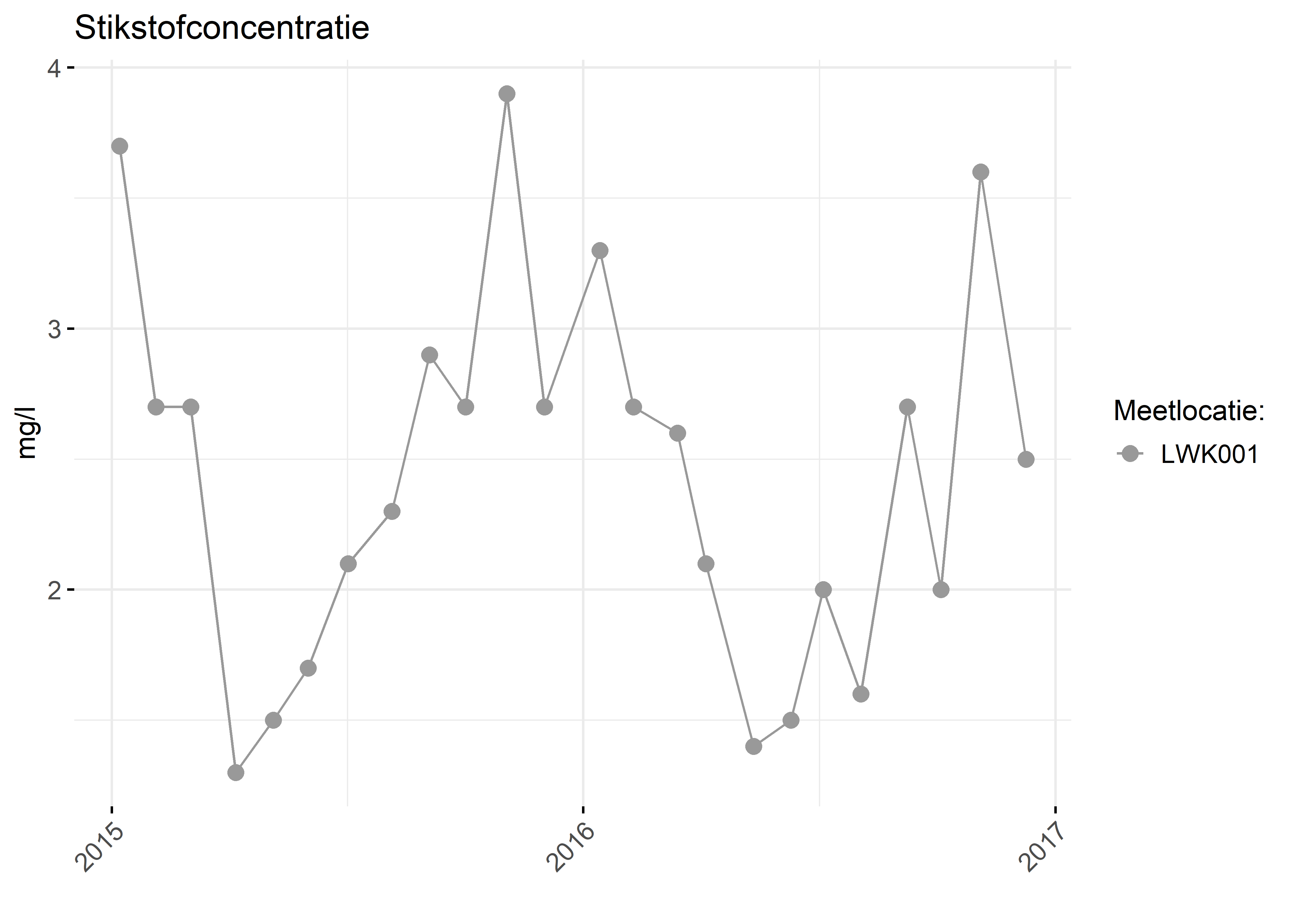 Figure 2: Verloop van stikstofconcentraties (mg/l) in de tijd.