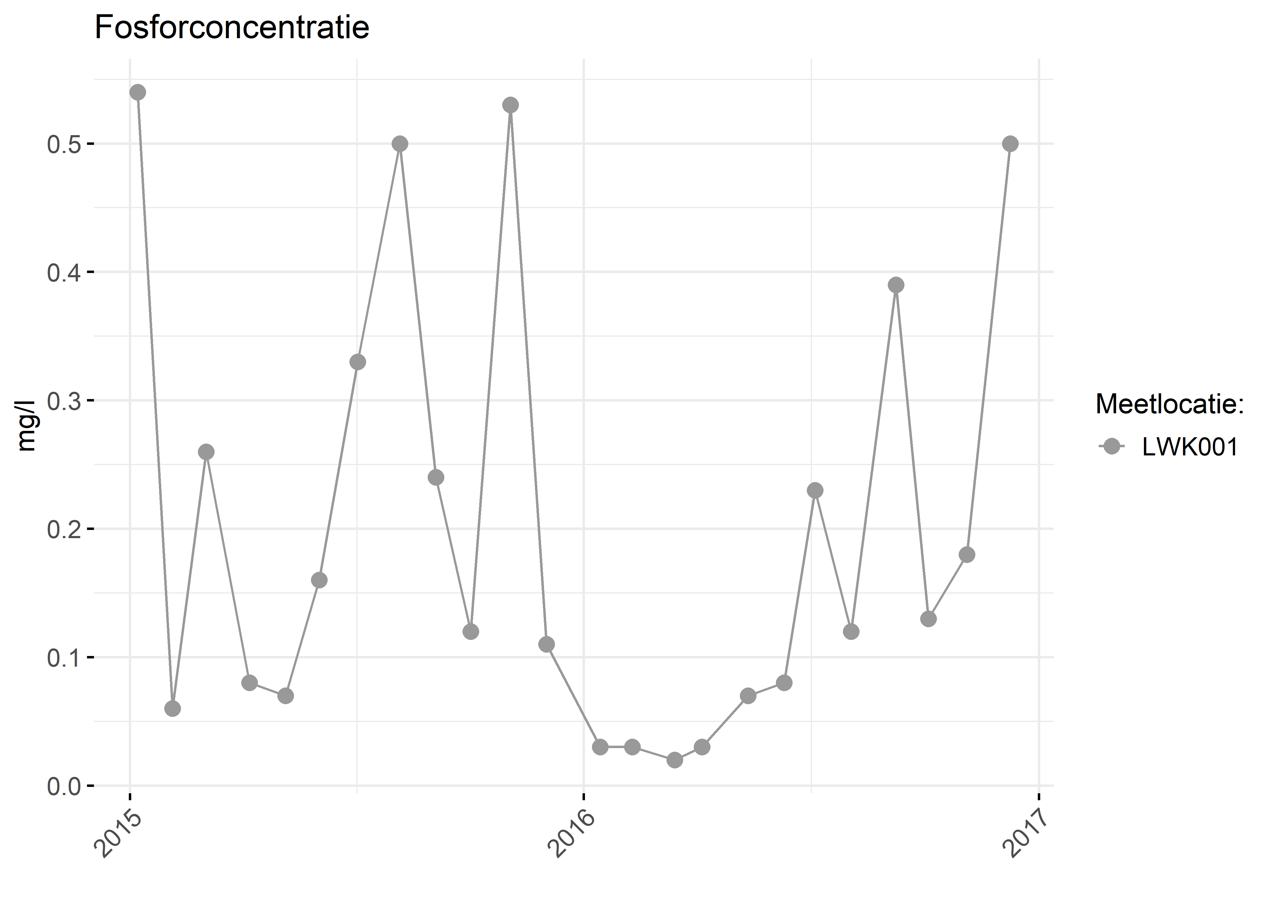 Figure 3: Verloop van fosforconcentraties (mg/l) in de tijd.