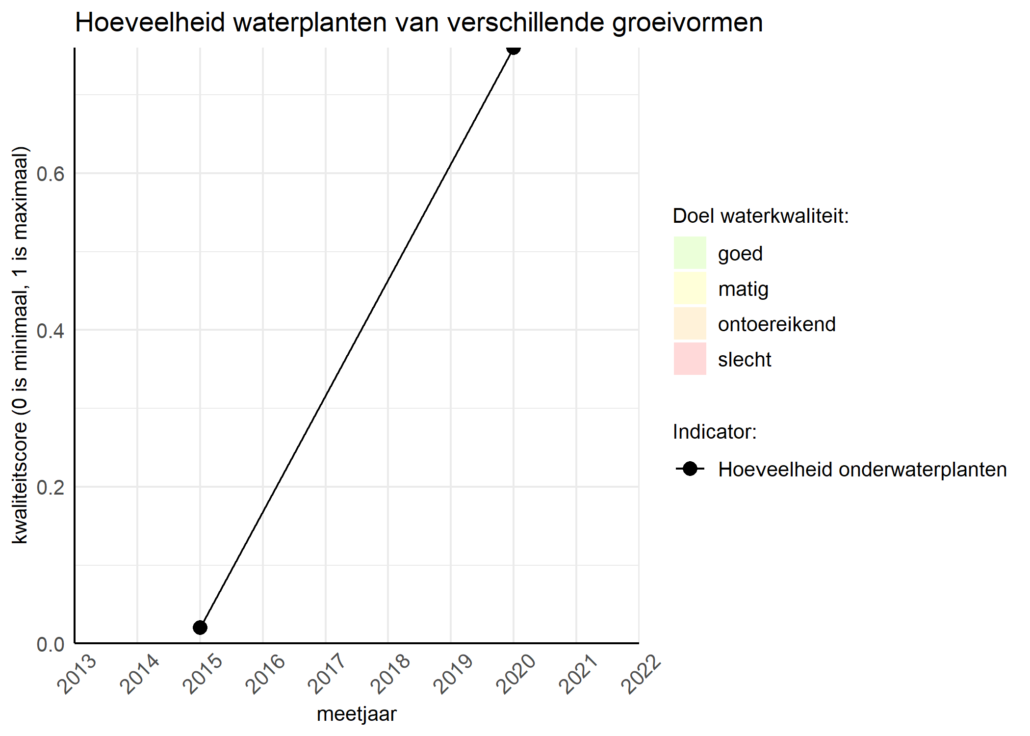 Figure 3: Kwaliteitsscore van de hoeveelheid waterplanten van verschillende groeivormen vergeleken met doelen. De achtergrondkleuren in het figuur zijn het kwaliteitsoordeel en de stippen zijn de kwaliteitsscores per jaar. Als de lijn over de groene achtergrondkleur valt is het doel gehaald.