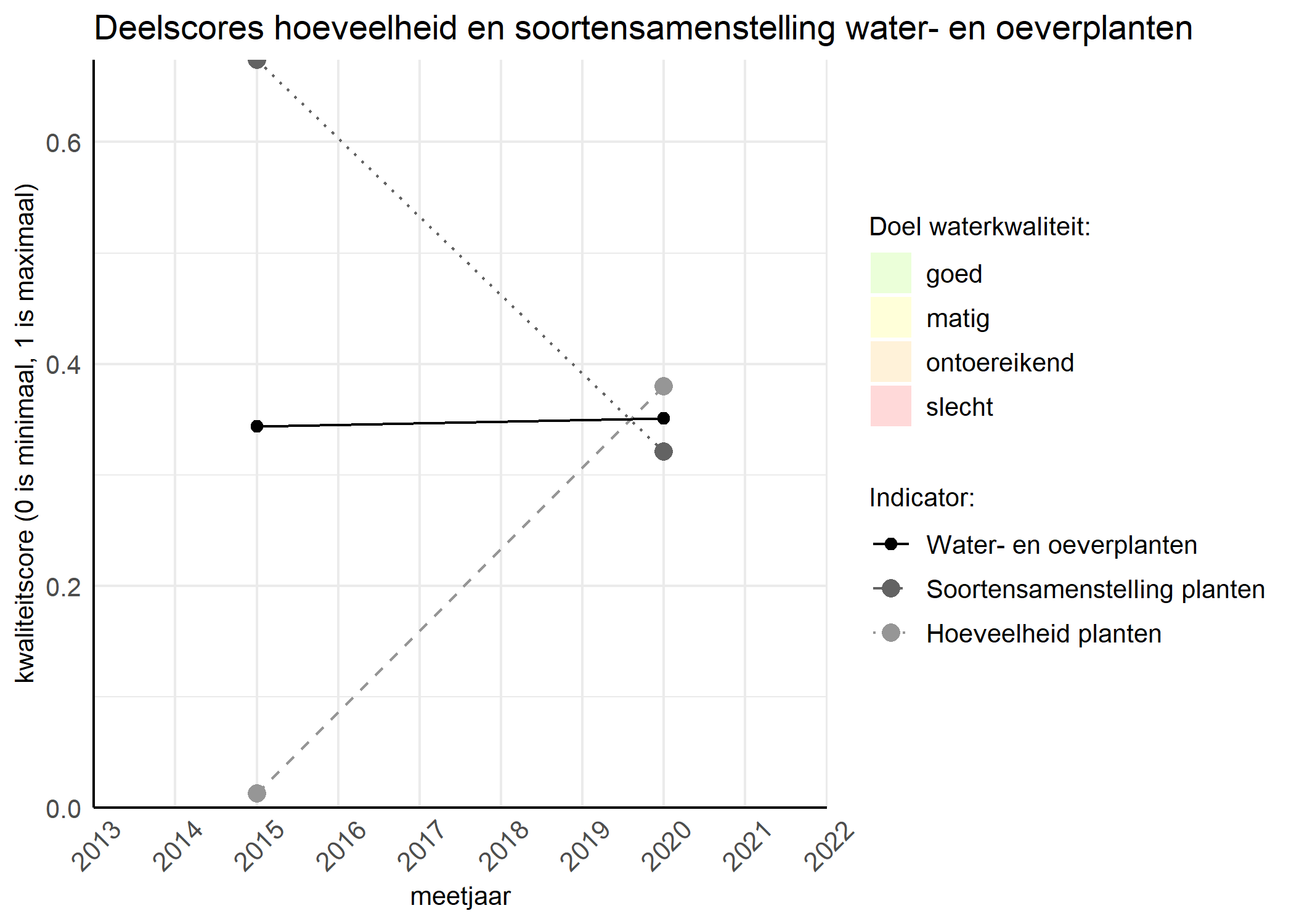 Figure 2: Kwaliteitscore van de hoeveelheid- en soortensamenstelling waterplanten vergeleken met doelen. De achtergrondkleuren in het figuur zijn het kwaliteitsoordeel en de stippen zijn de kwaliteitsscores per jaar. Als de lijn over de groene achtergrondkleur valt is het doel gehaald.