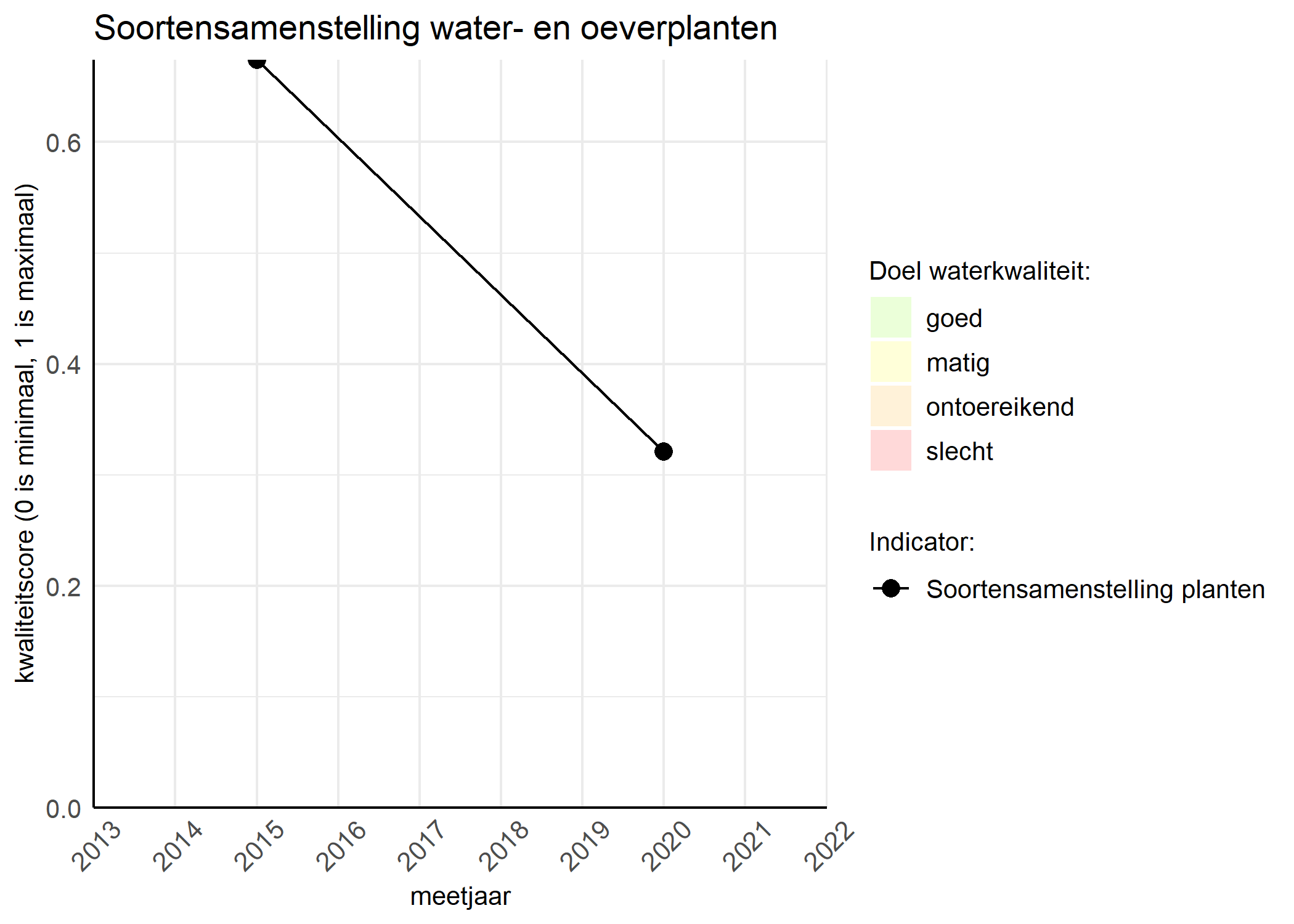 Figure 4: Kwaliteitsscore van de soortensamenstelling waterplanten vergeleken met doelen. De achtergrondkleuren in het figuur zijn het kwaliteitsoordeel en de stippen zijn de kwaliteitscores per jaar. Als de lijn over de groene achtergrondkleur valt is het doel gehaald.