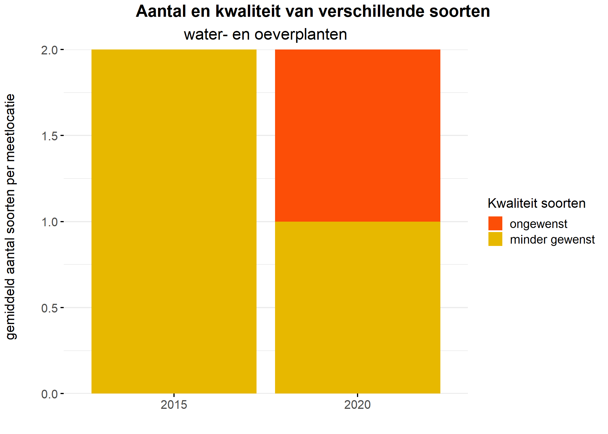 Figure 5: Soortensamenstelling water- en oeverplanten: gemiddeld aantal soorten ingedeeld op basis van hun kwaliteitswaarde.