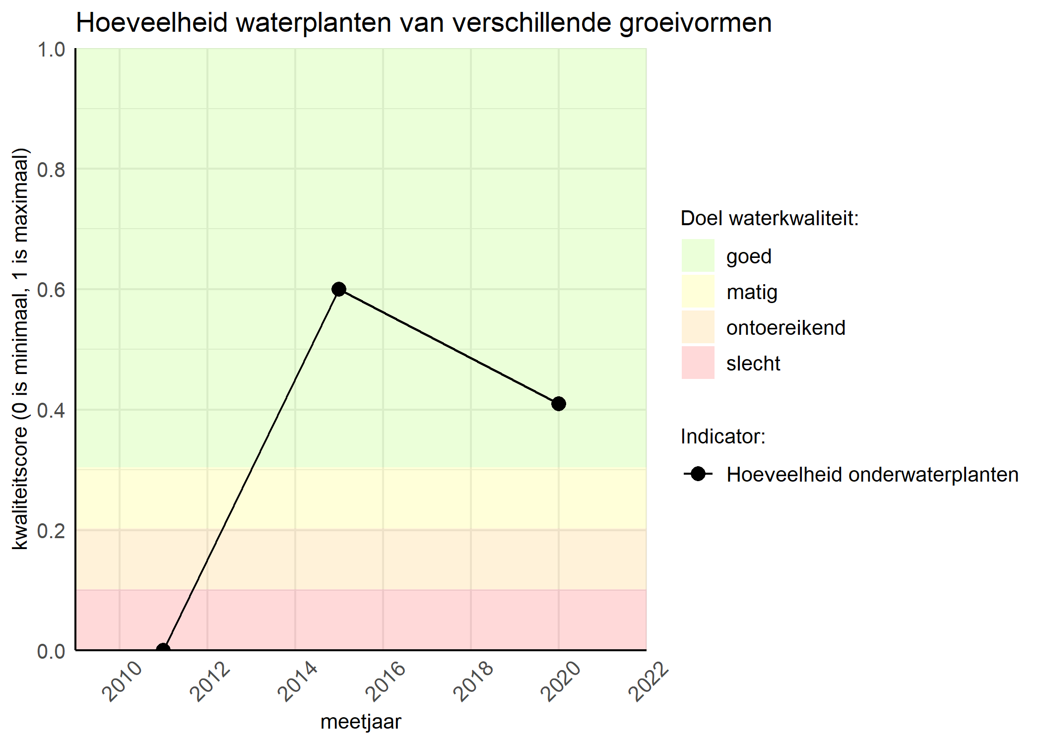 Figure 3: Kwaliteitsscore van de hoeveelheid waterplanten van verschillende groeivormen vergeleken met doelen. De achtergrondkleuren in het figuur zijn het kwaliteitsoordeel en de stippen zijn de kwaliteitsscores per jaar. Als de lijn over de groene achtergrondkleur valt is het doel gehaald.