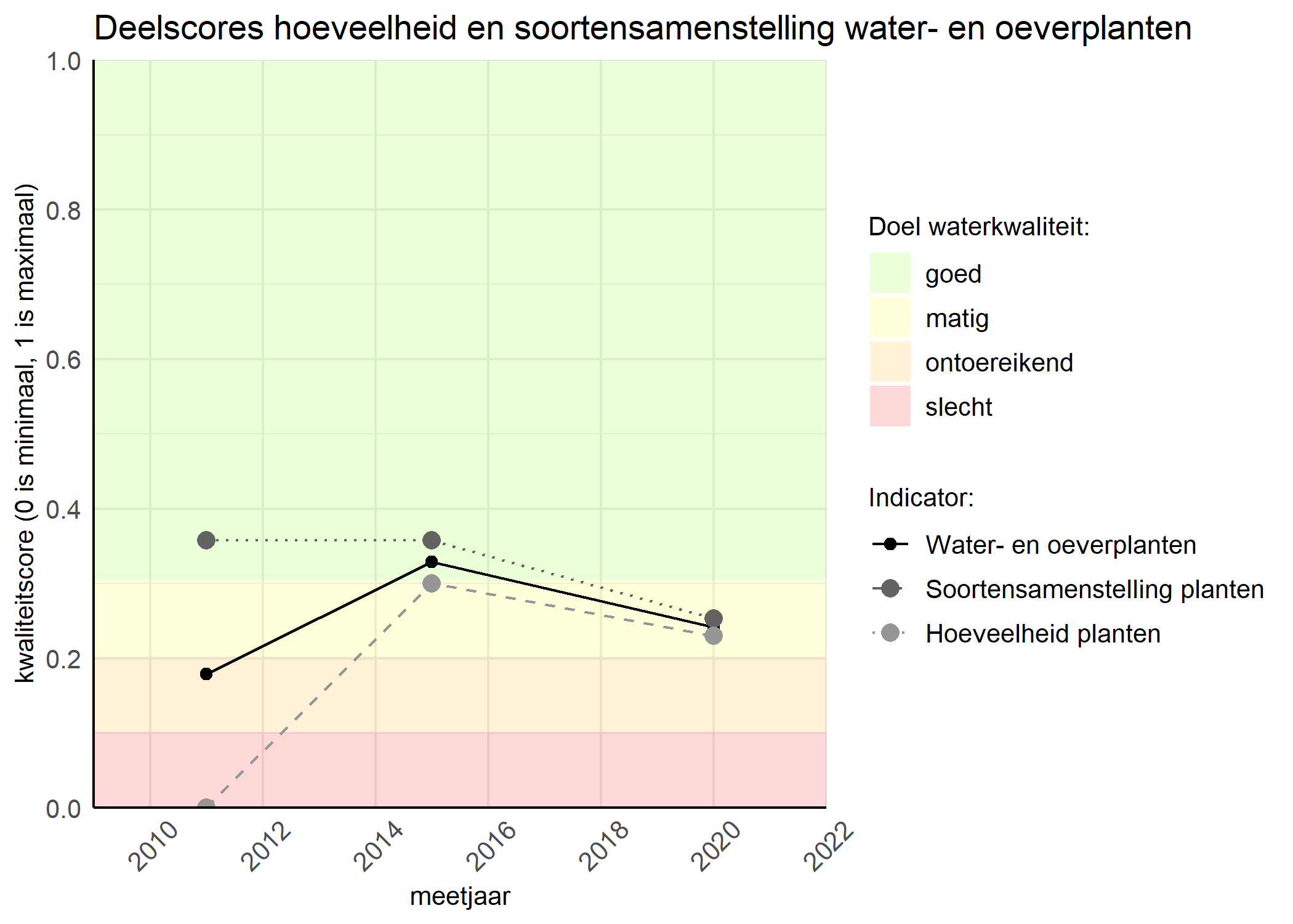 Figure 2: Kwaliteitscore van de hoeveelheid- en soortensamenstelling waterplanten vergeleken met doelen. De achtergrondkleuren in het figuur zijn het kwaliteitsoordeel en de stippen zijn de kwaliteitsscores per jaar. Als de lijn over de groene achtergrondkleur valt is het doel gehaald.