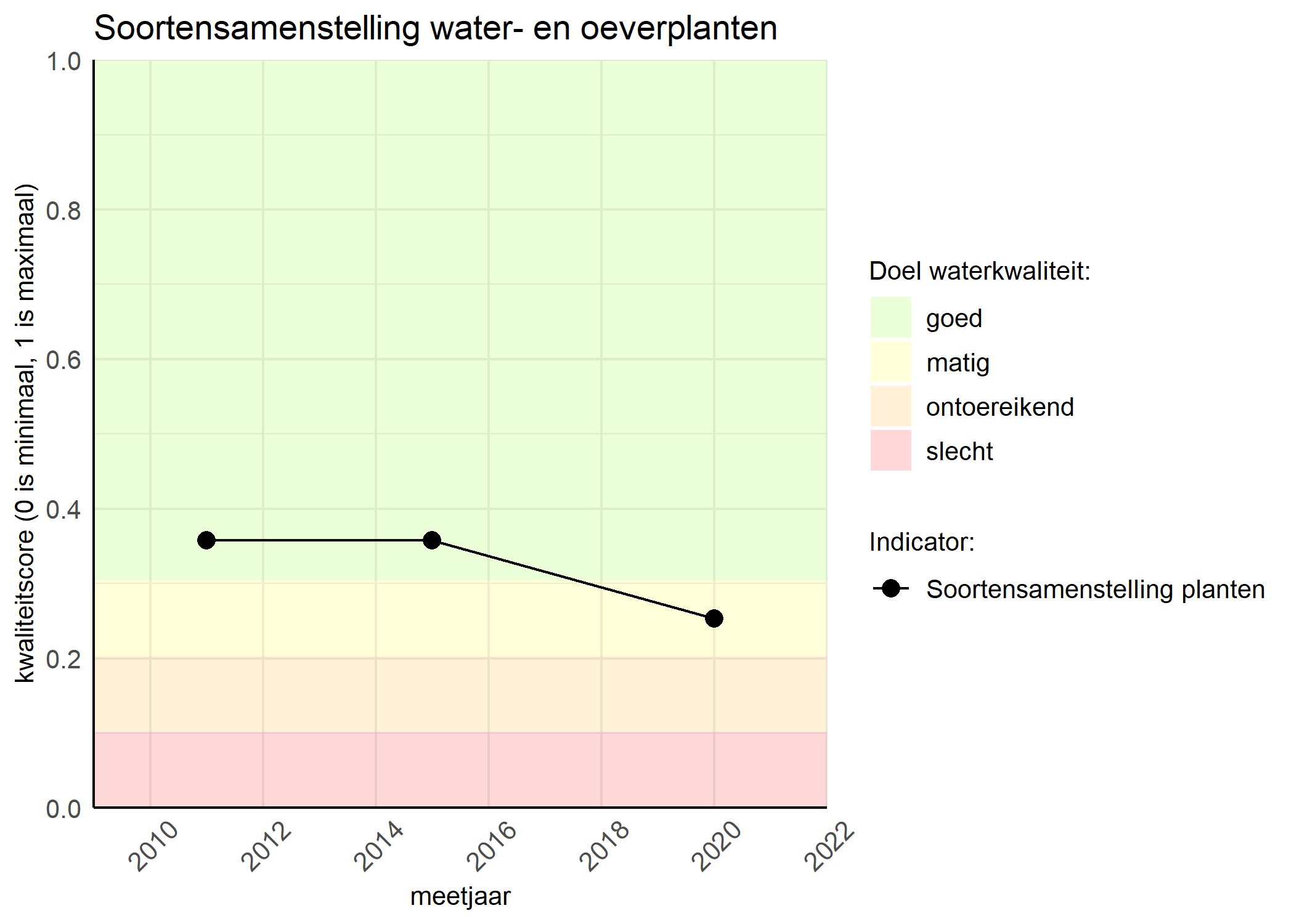 Figure 4: Kwaliteitsscore van de soortensamenstelling waterplanten vergeleken met doelen. De achtergrondkleuren in het figuur zijn het kwaliteitsoordeel en de stippen zijn de kwaliteitscores per jaar. Als de lijn over de groene achtergrondkleur valt is het doel gehaald.