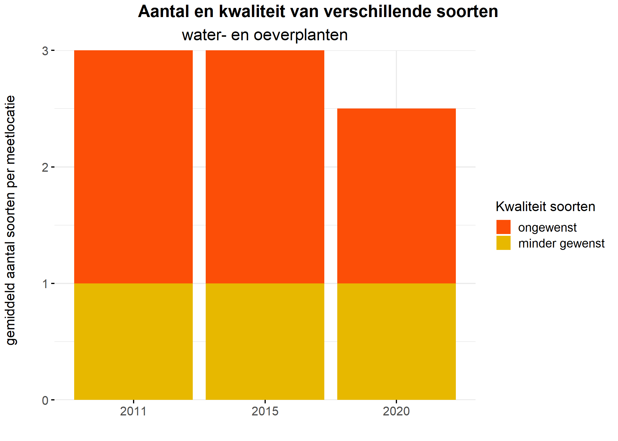 Figure 5: Soortensamenstelling water- en oeverplanten: gemiddeld aantal soorten ingedeeld op basis van hun kwaliteitswaarde.